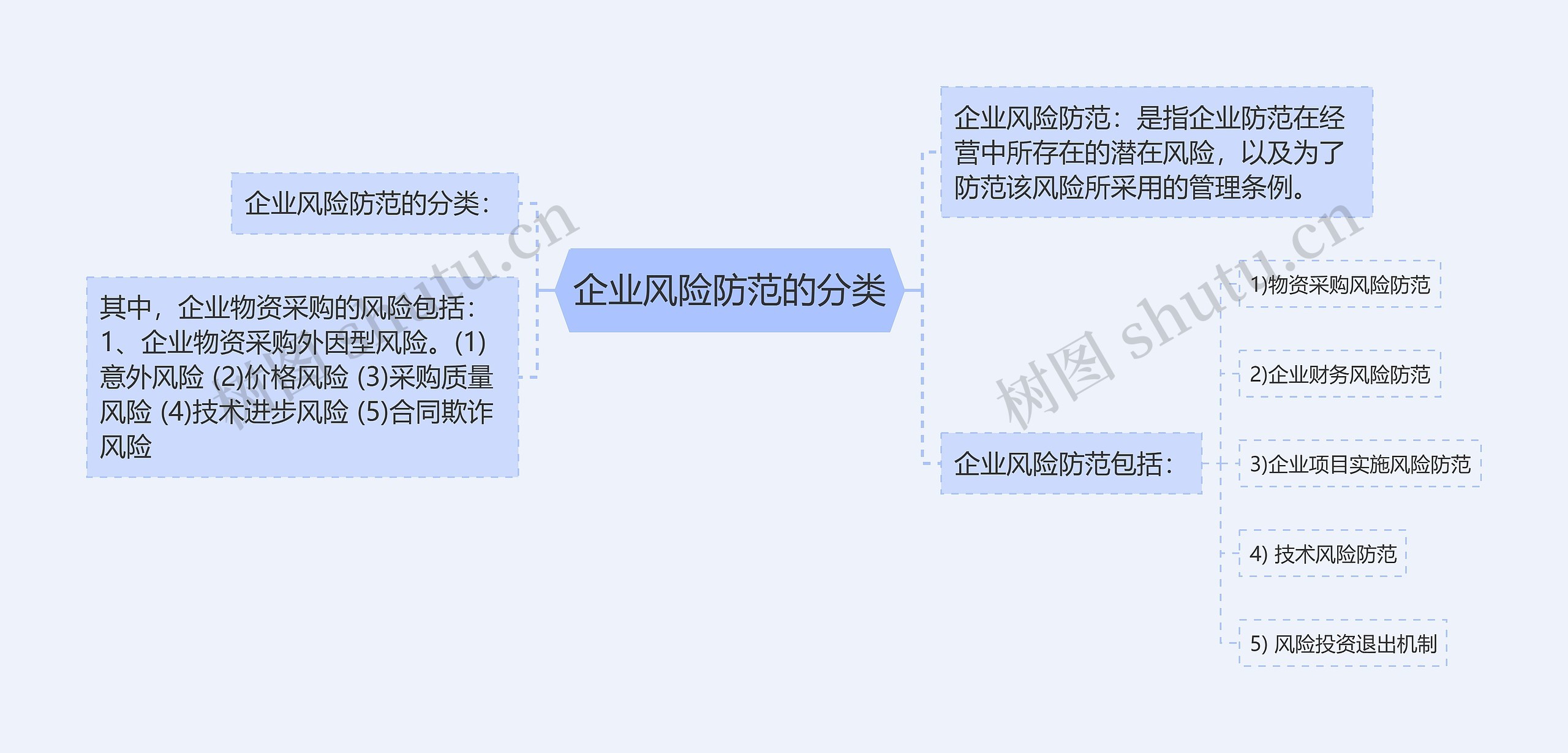 企业风险防范的分类思维导图
