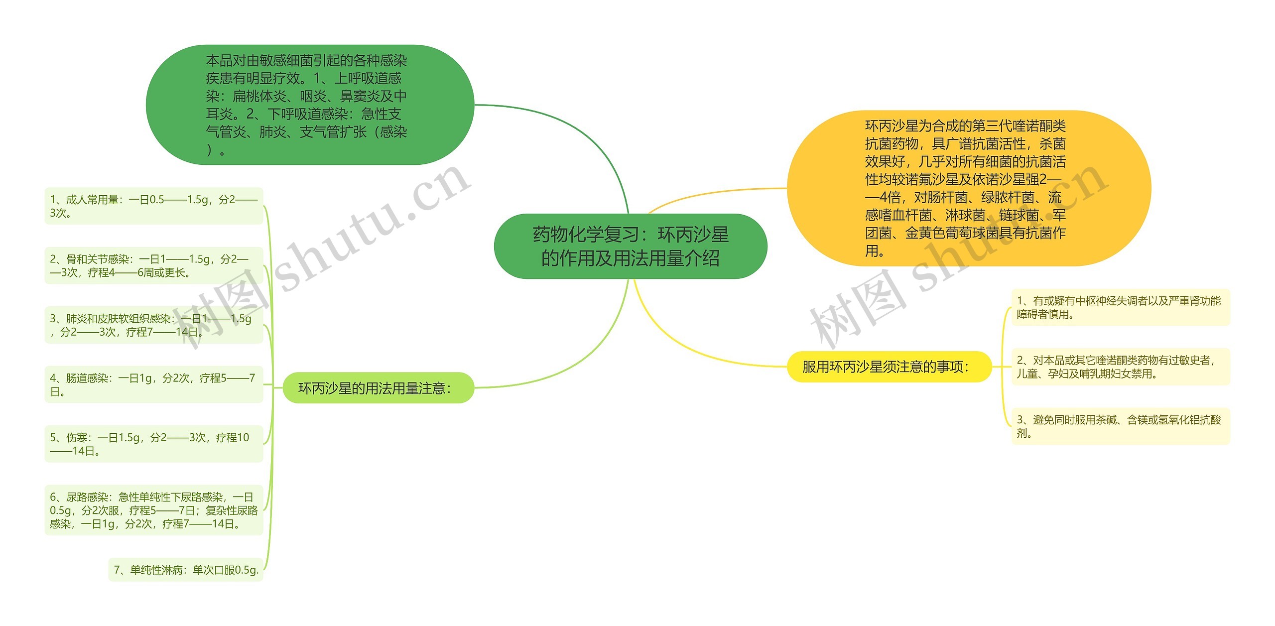 药物化学复习：环丙沙星的作用及用法用量介绍思维导图