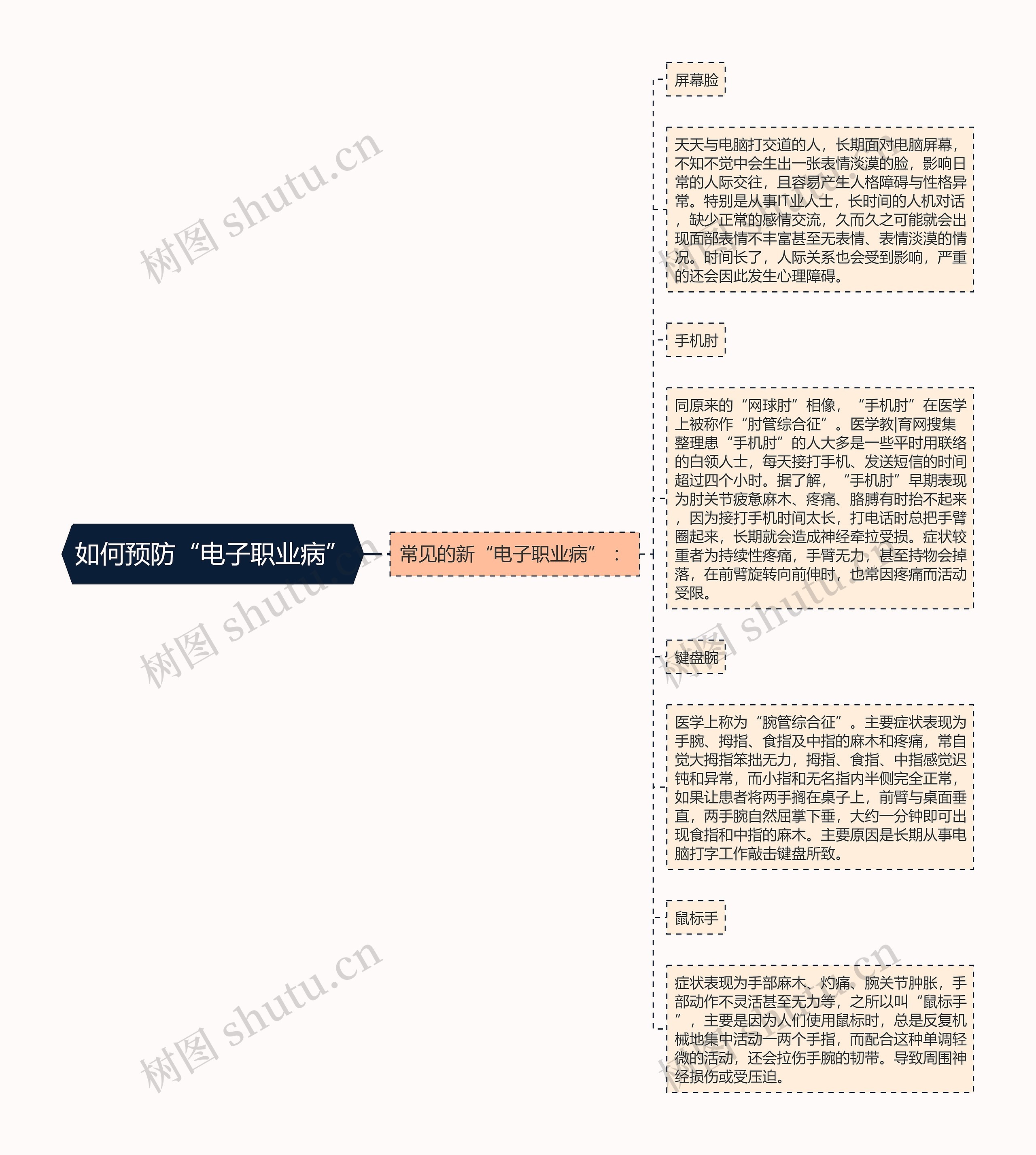 如何预防“电子职业病”思维导图