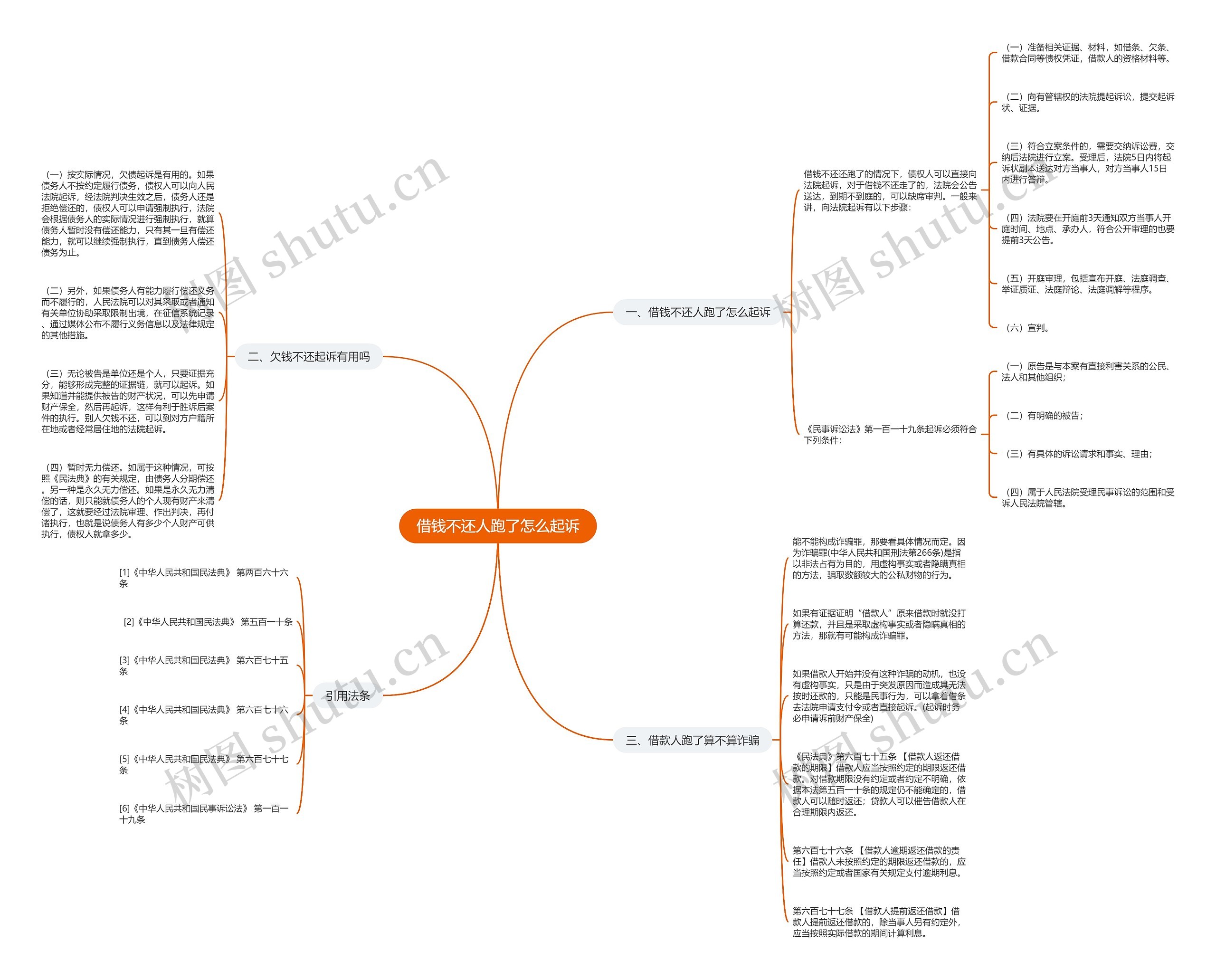 借钱不还人跑了怎么起诉思维导图