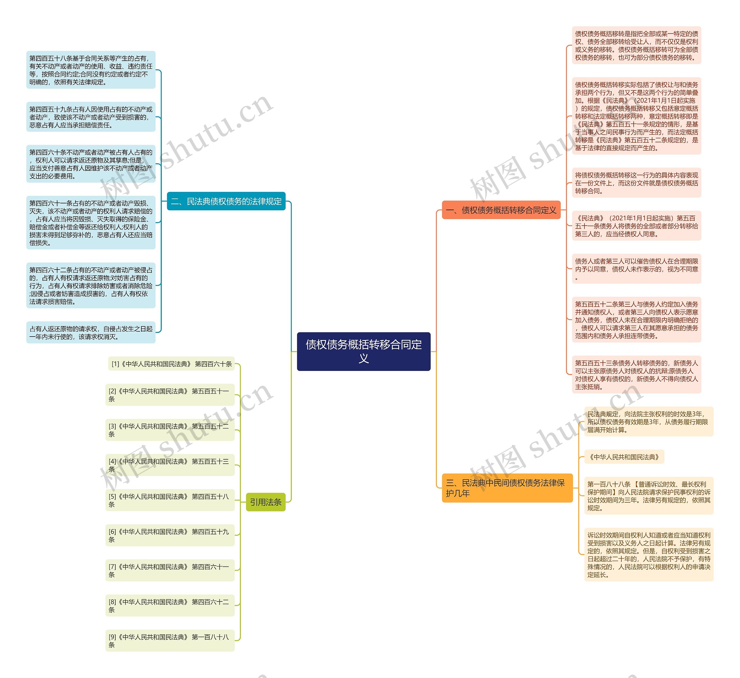 债权债务概括转移合同定义思维导图