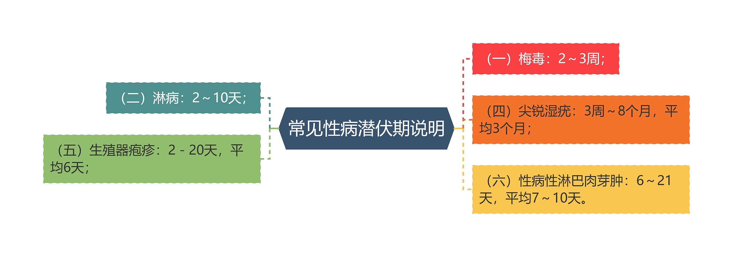 常见性病潜伏期说明思维导图