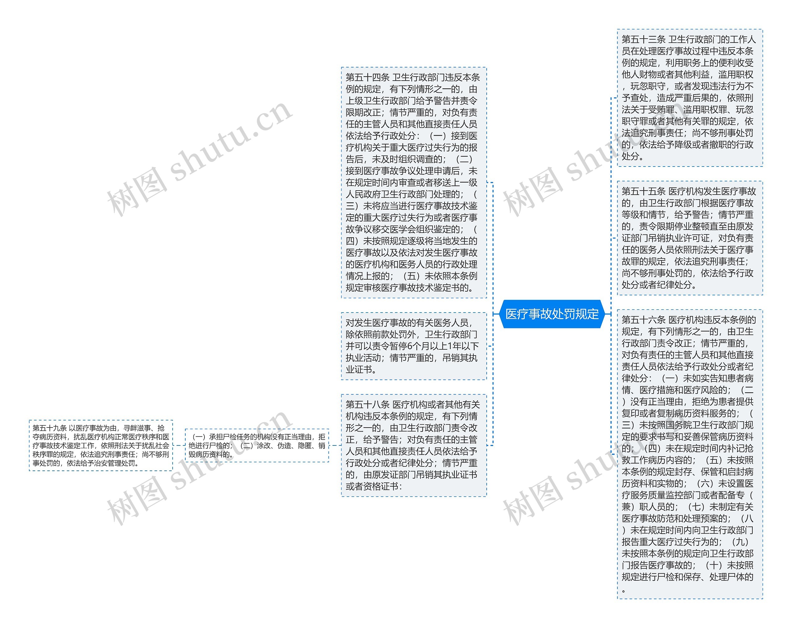 医疗事故处罚规定