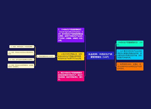 执业药师：中药材生产质量管理规范（GAP）