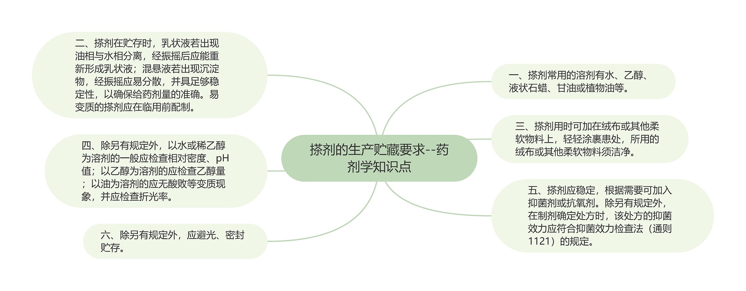 ​搽剂的生产贮藏要求--药剂学知识点思维导图