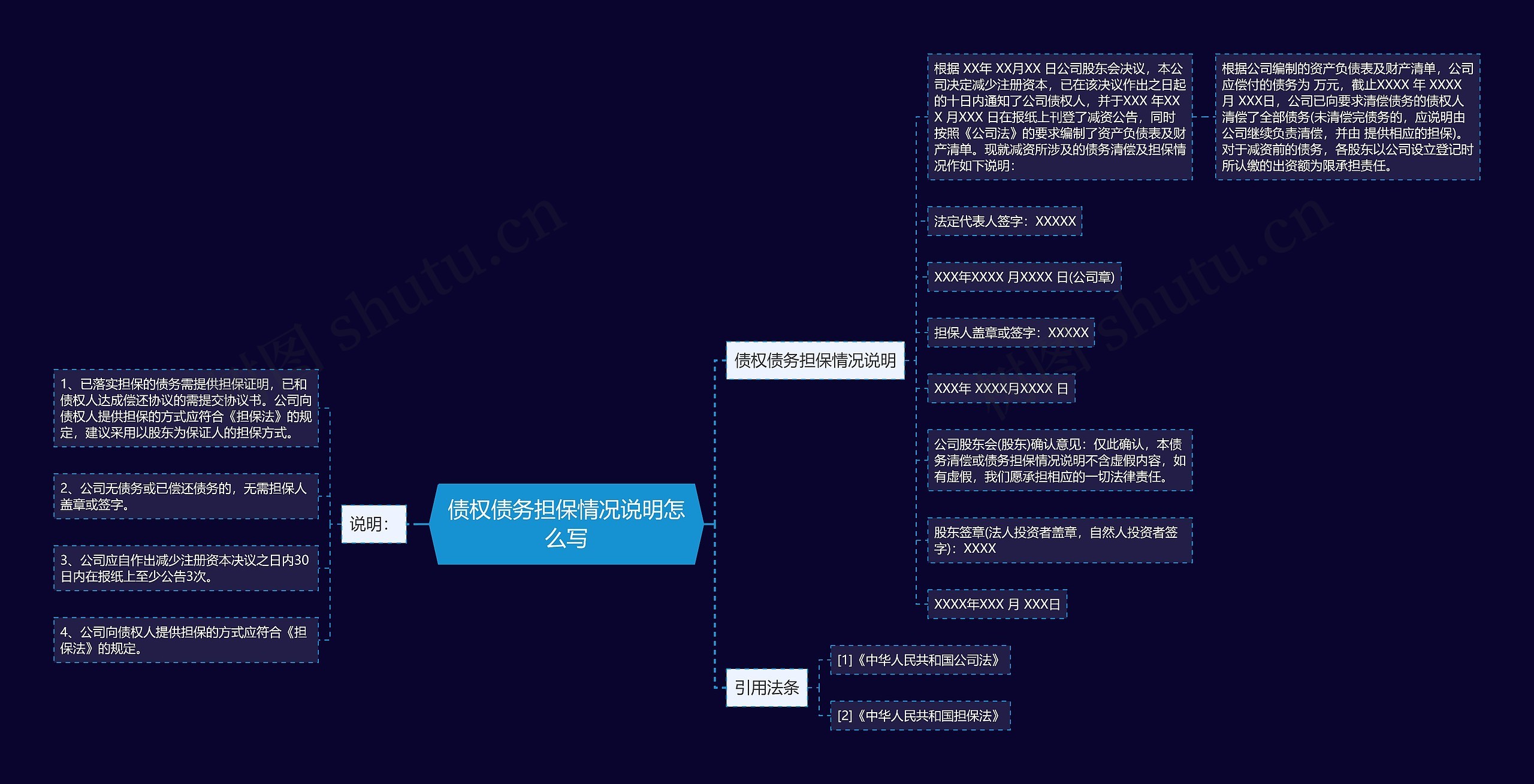 债权债务担保情况说明怎么写思维导图