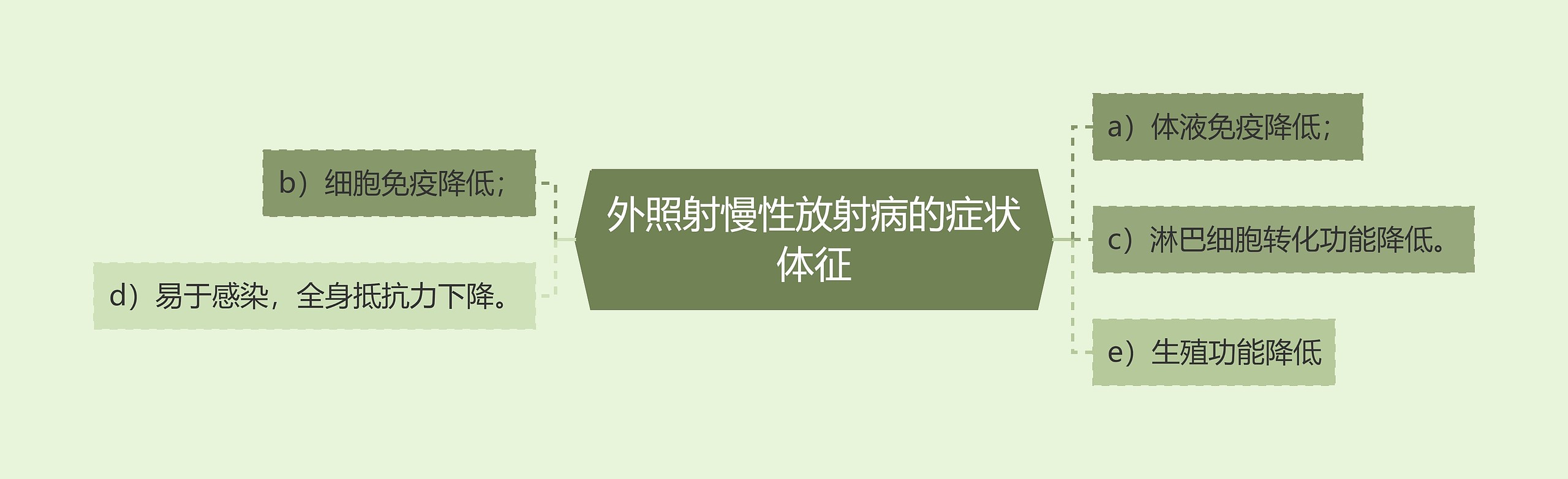 外照射慢性放射病的症状体征思维导图