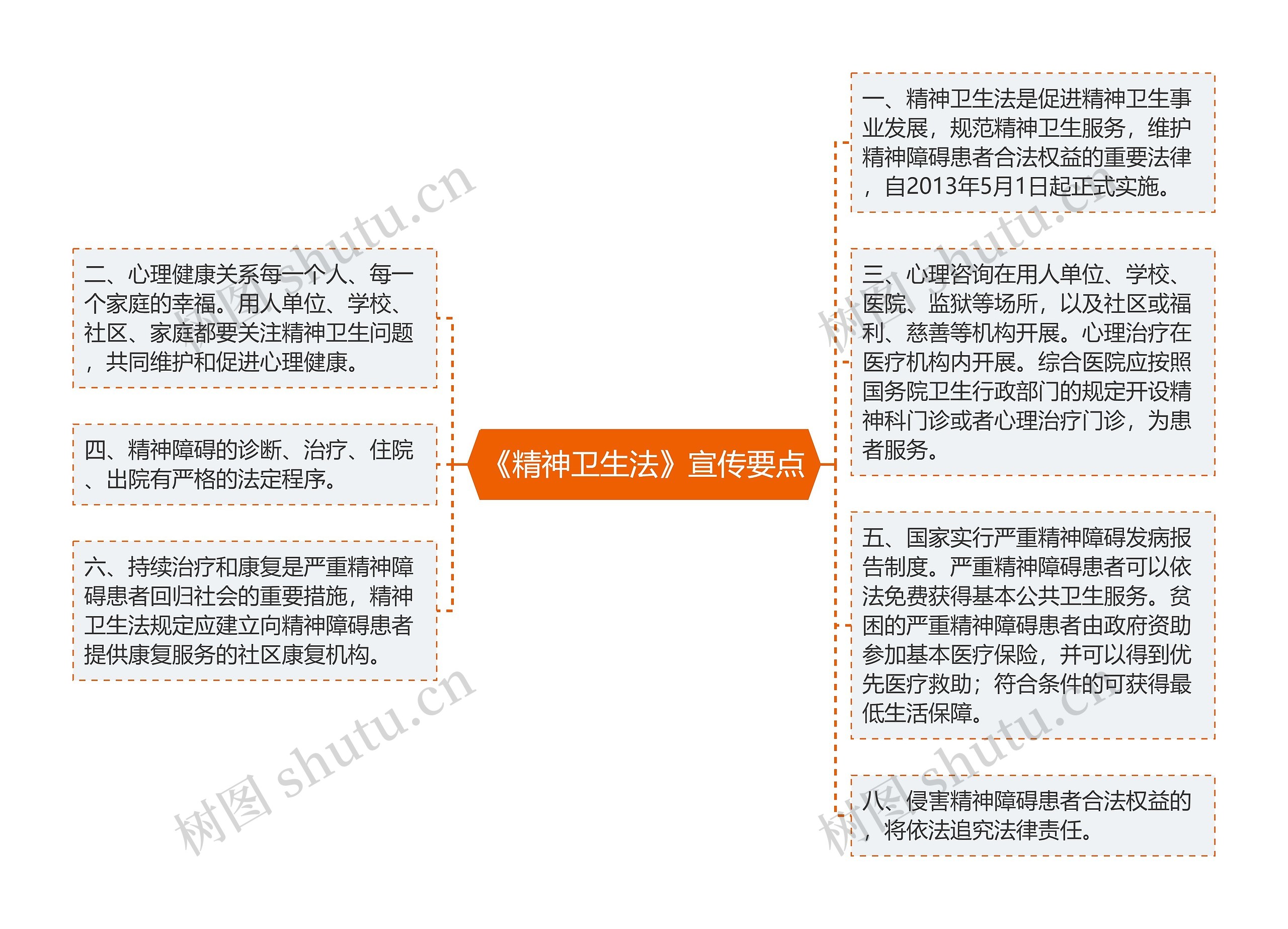 《精神卫生法》宣传要点思维导图