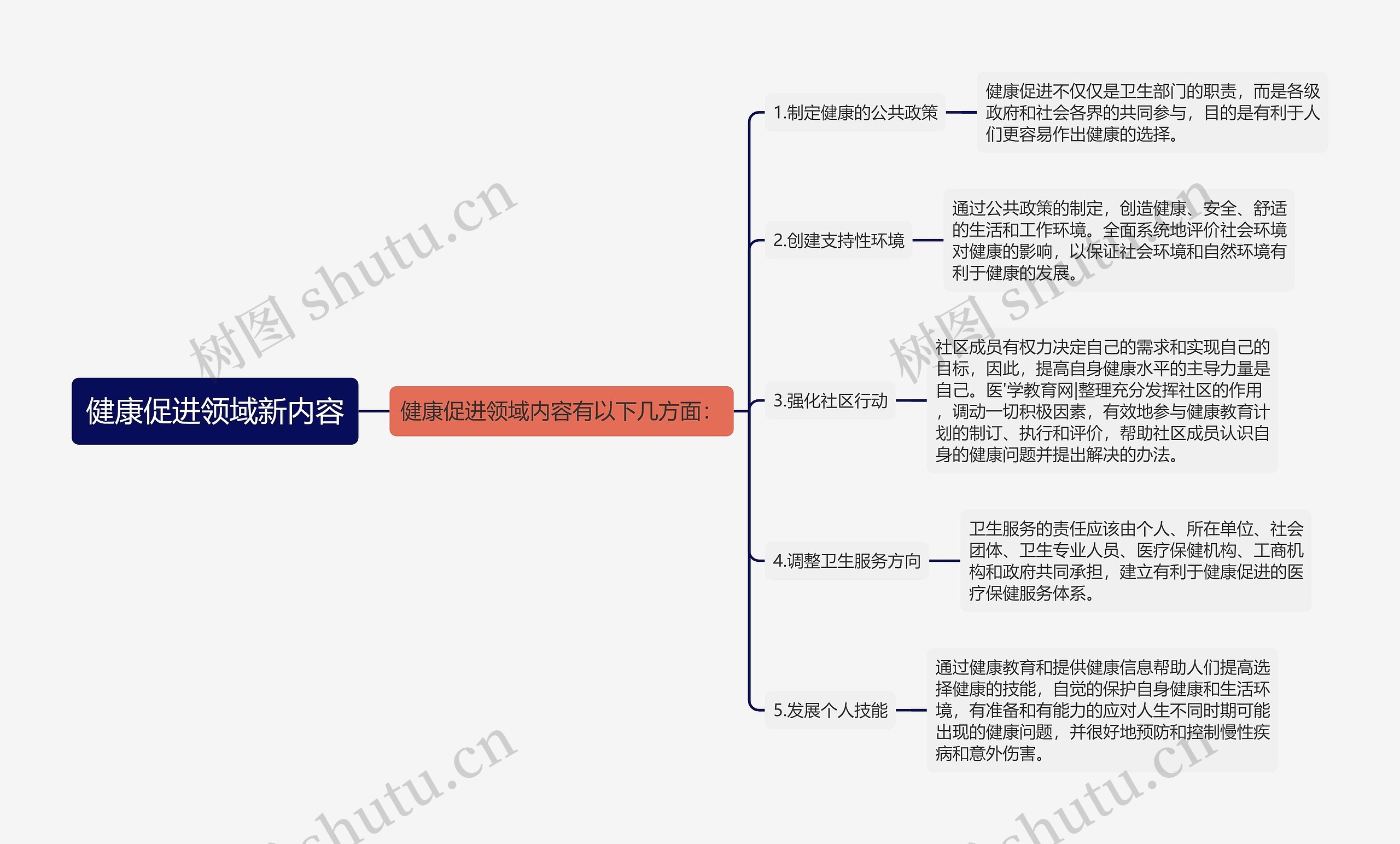 健康促进领域新内容思维导图