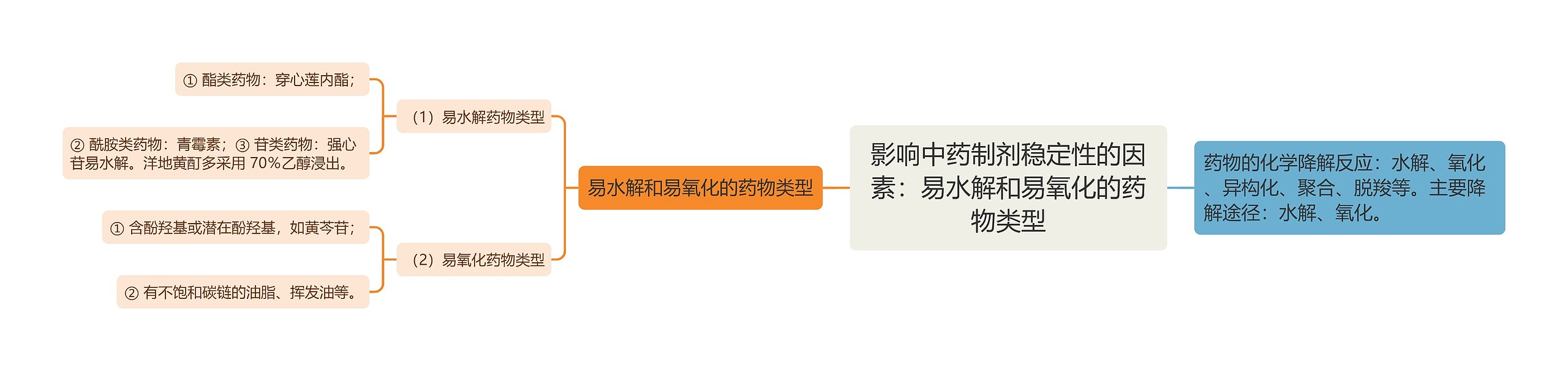 影响中药制剂稳定性的因素：易水解和易氧化的药物类型思维导图