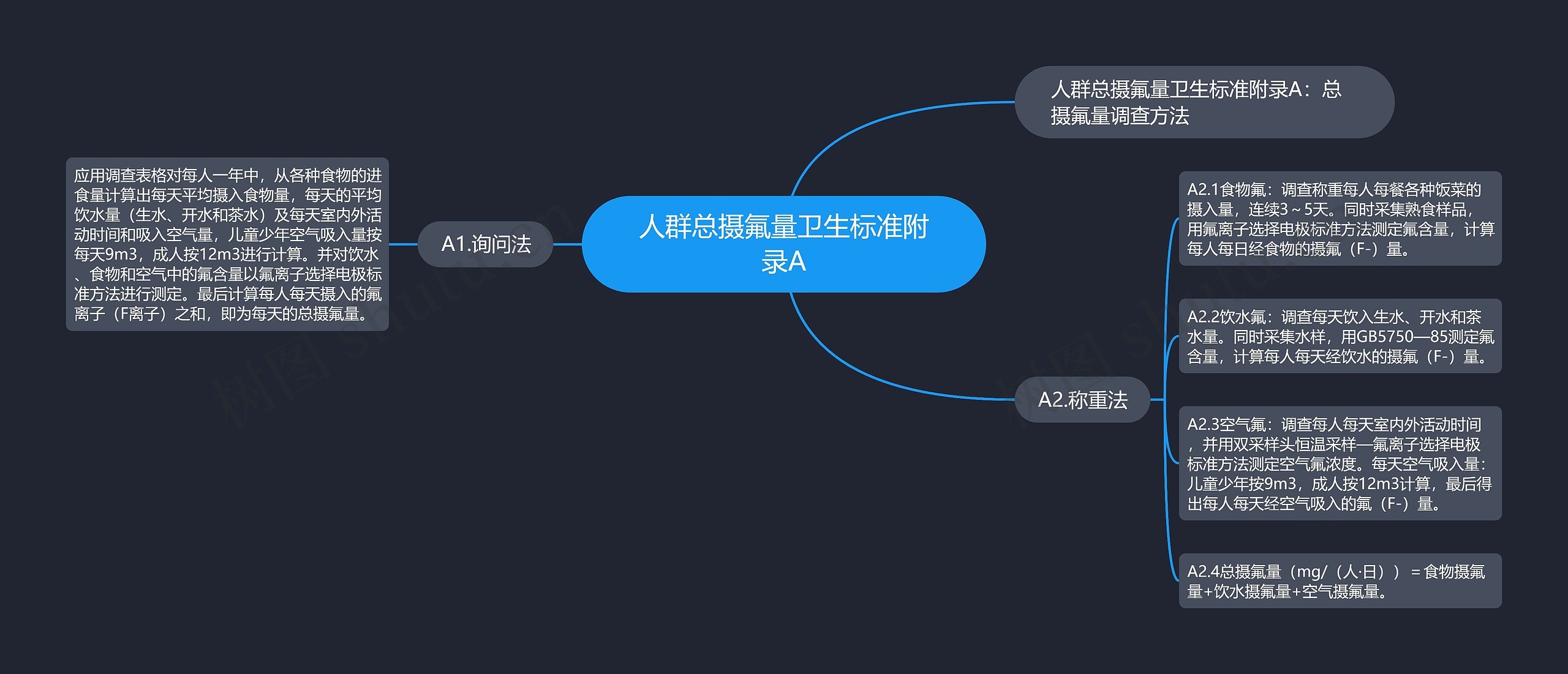人群总摄氟量卫生标准附录A 人群总摄氟量卫生标准附录A