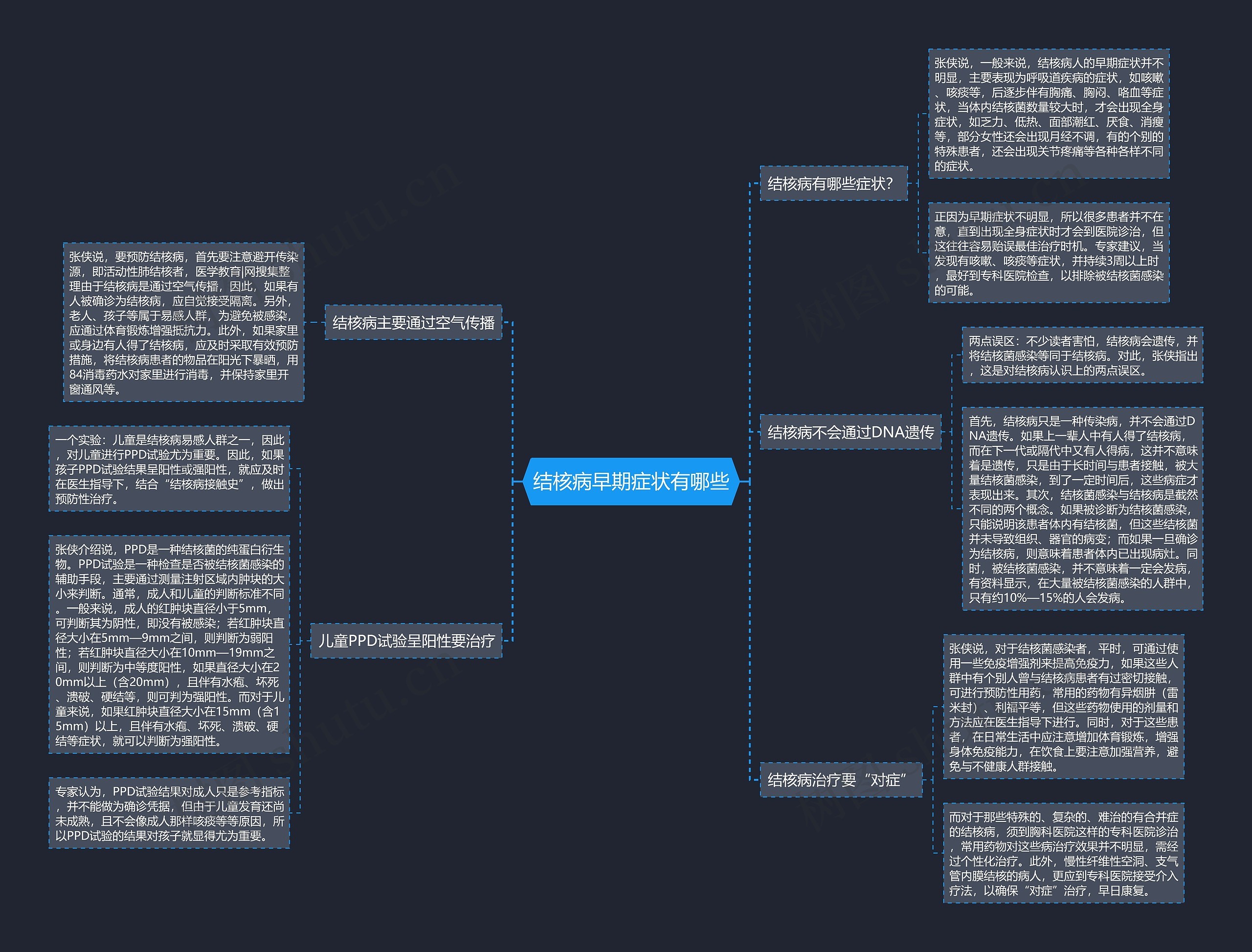 结核病早期症状有哪些思维导图