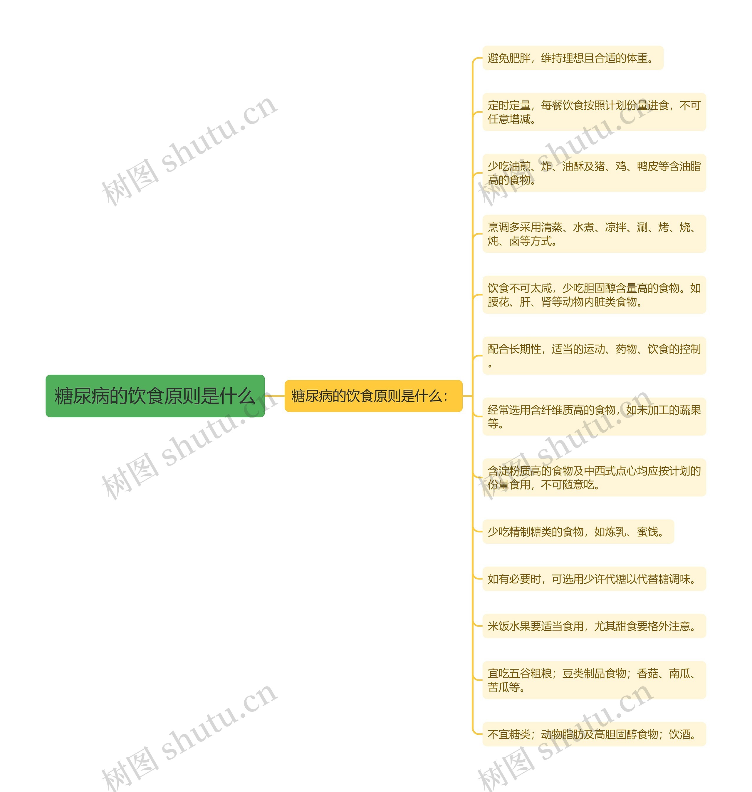 糖尿病的饮食原则是什么思维导图