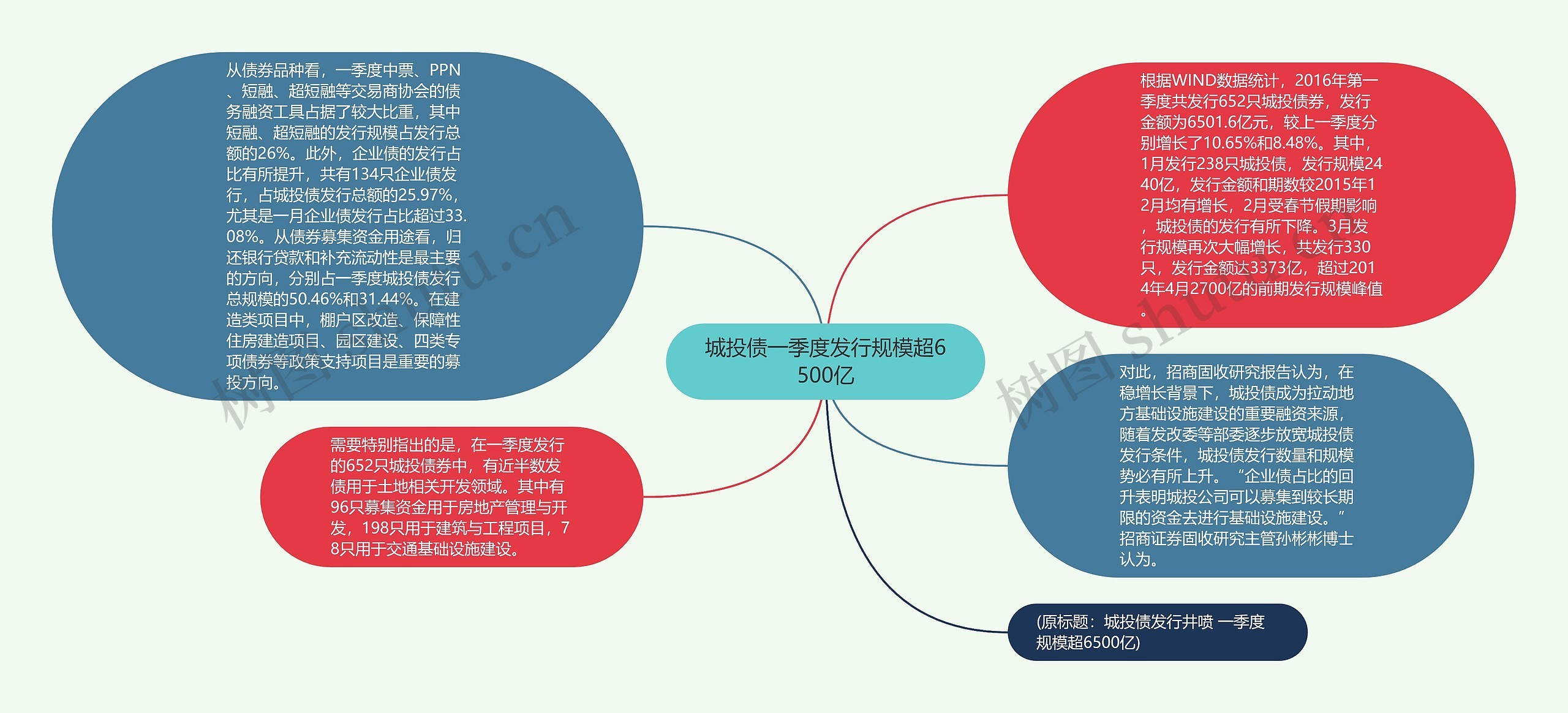 城投债一季度发行规模超6500亿思维导图