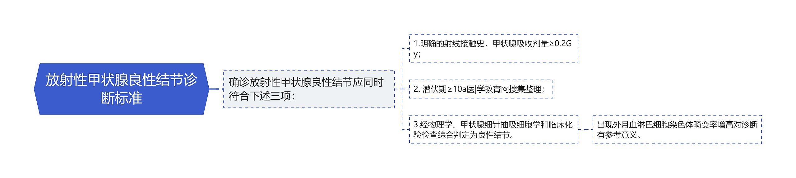 放射性甲状腺良性结节诊断标准思维导图