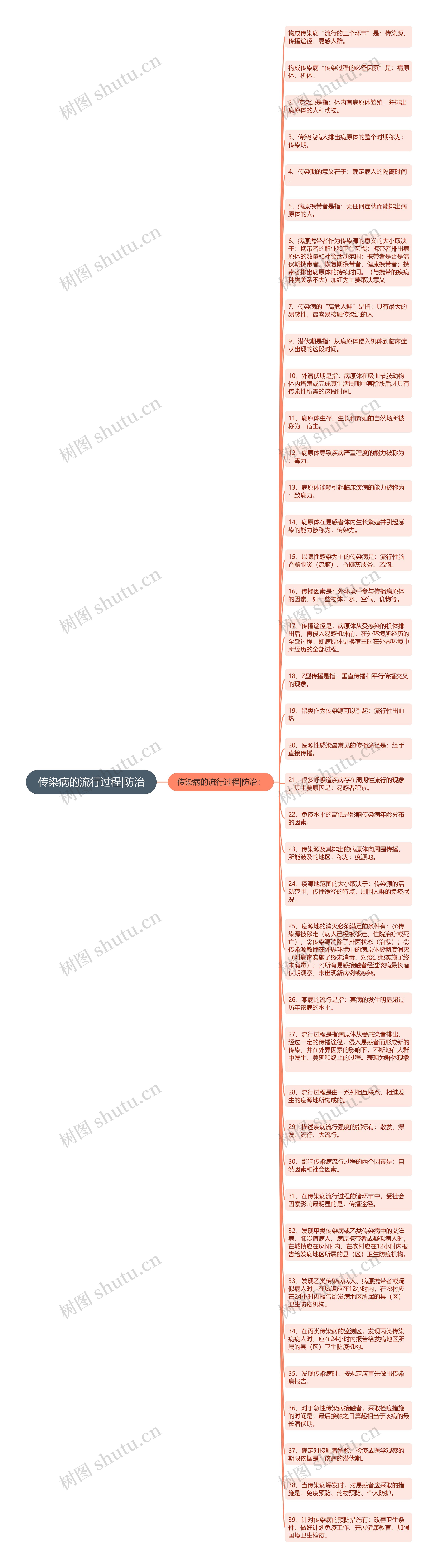 传染病的流行过程|防治思维导图