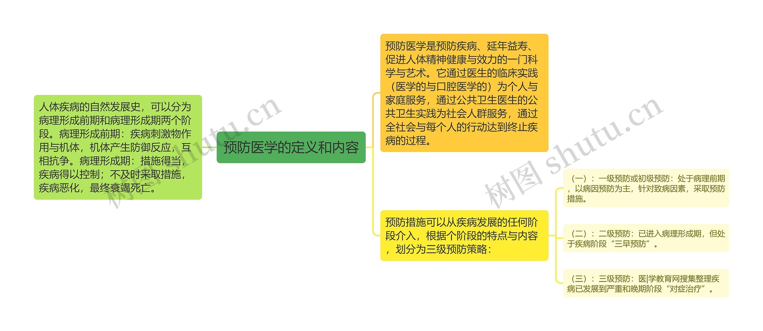 预防医学的定义和内容 预防医学的定义和内容