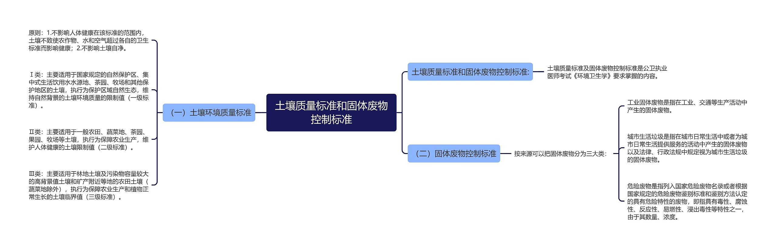 土壤质量标准和固体废物控制标准思维导图