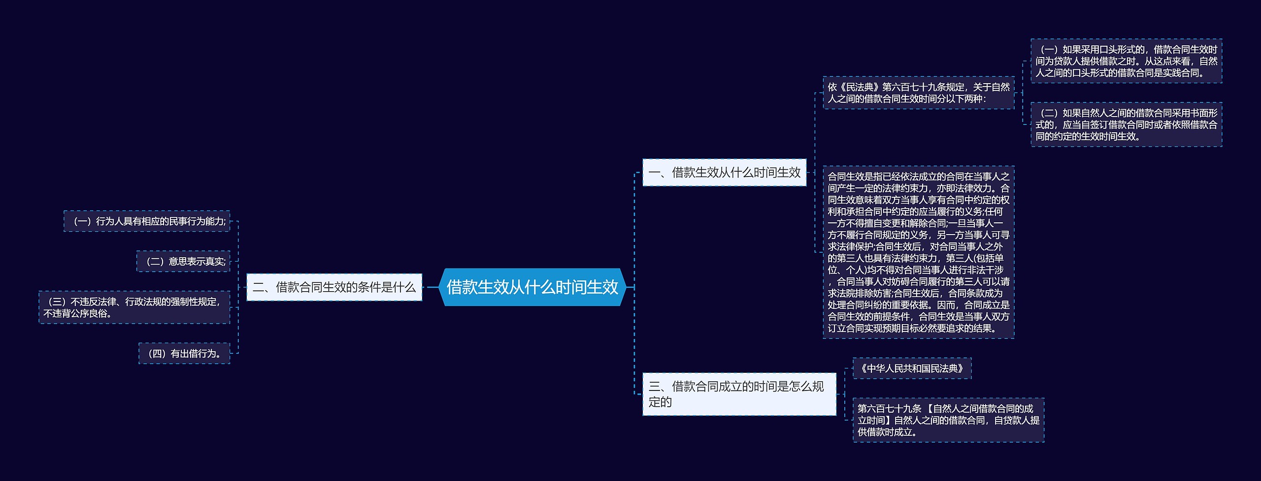 借款生效从什么时间生效思维导图