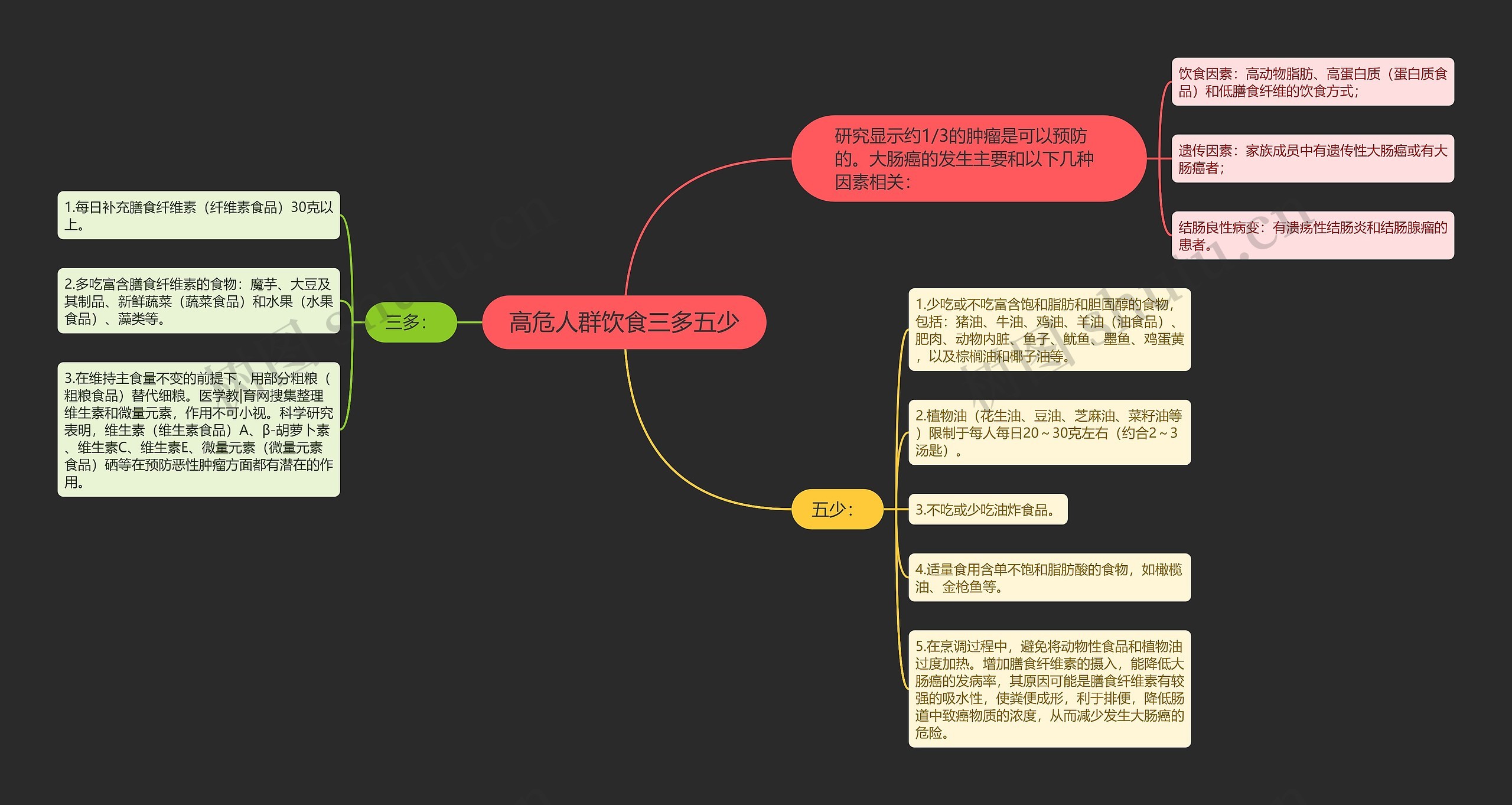 高危人群饮食三多五少思维导图