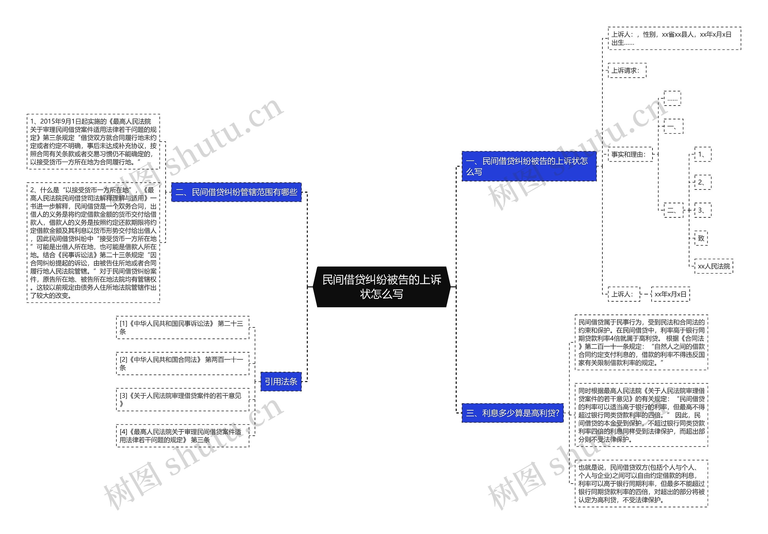 民间借贷纠纷被告的上诉状怎么写思维导图