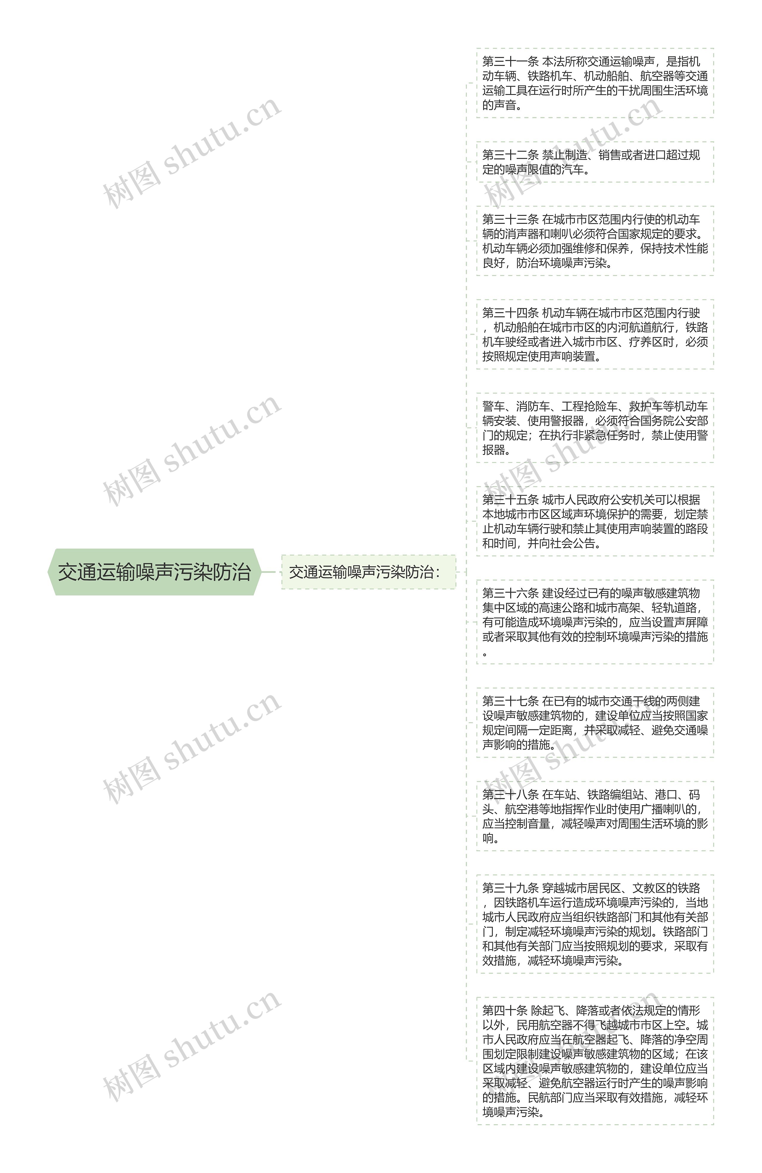 交通运输噪声污染防治