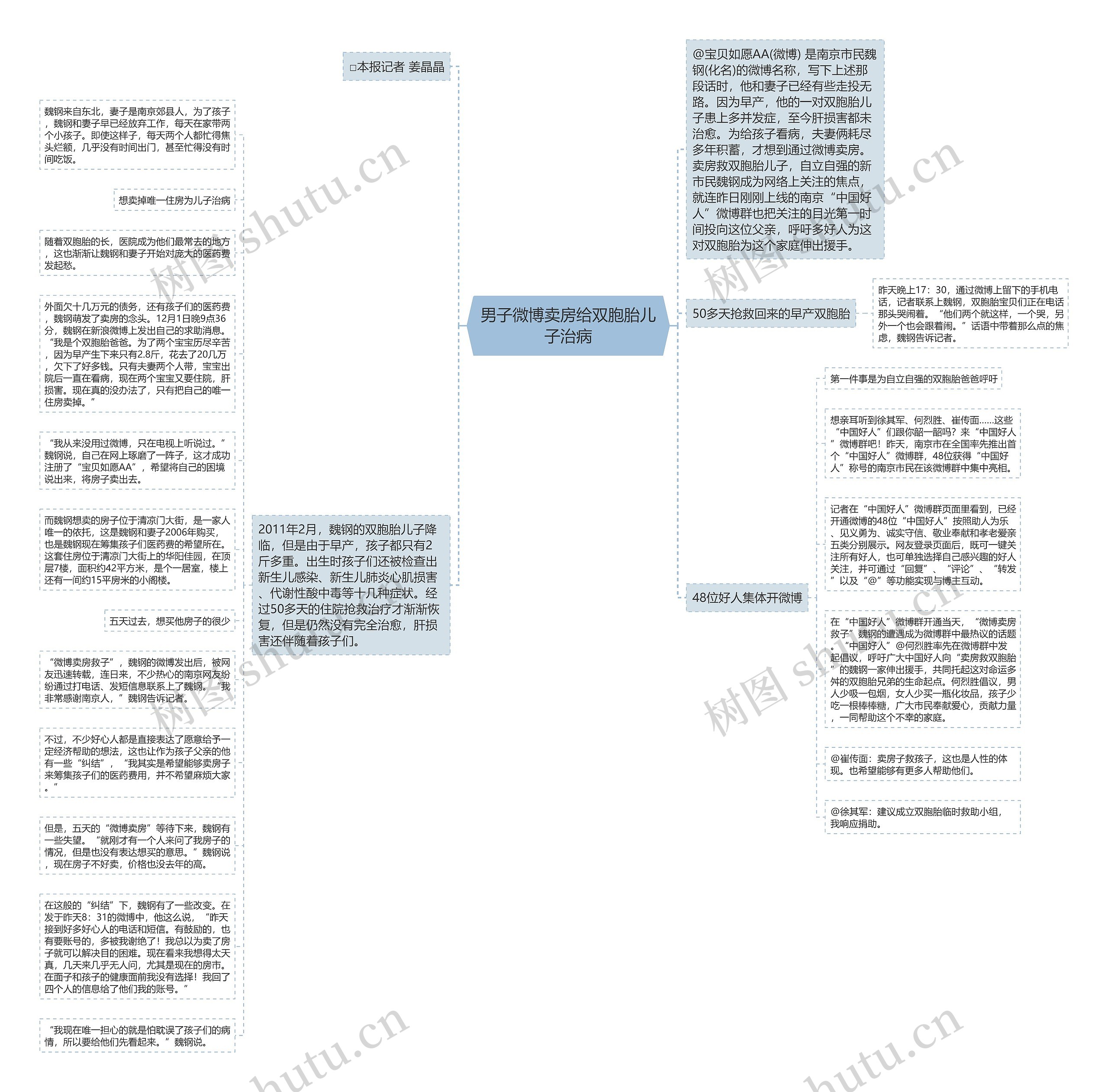 男子微博卖房给双胞胎儿子治病思维导图