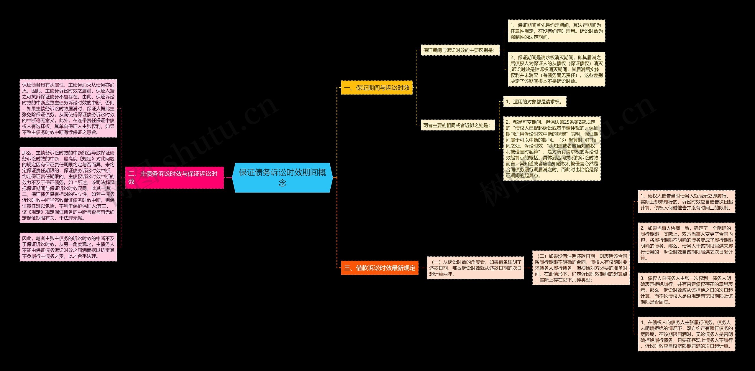 保证债务诉讼时效期间概念思维导图