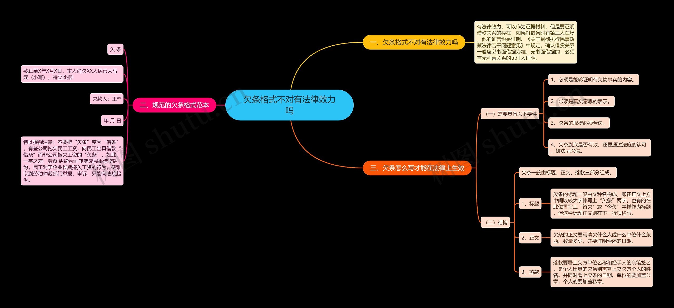 欠条格式不对有法律效力吗思维导图