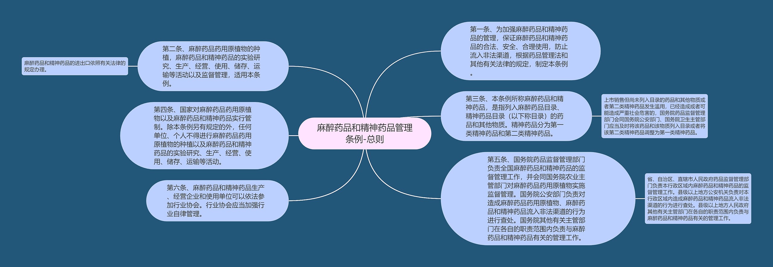 麻醉药品和精神药品管理条例-总则