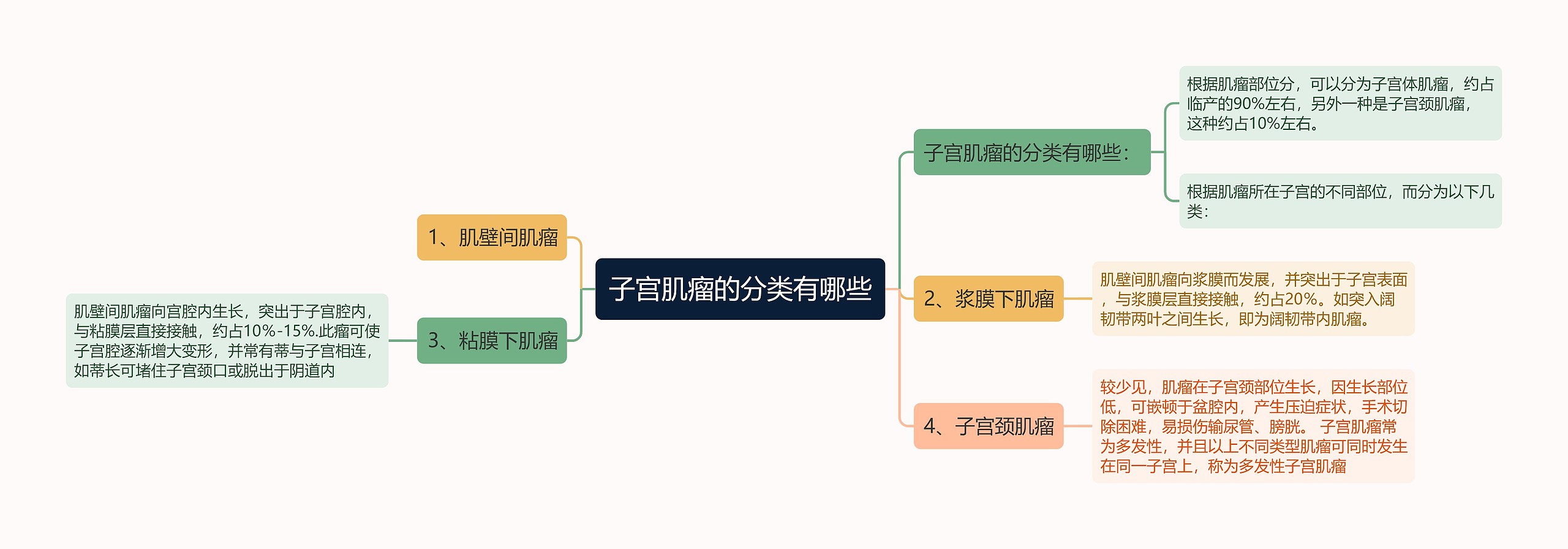 子宫肌瘤的分类有哪些思维导图