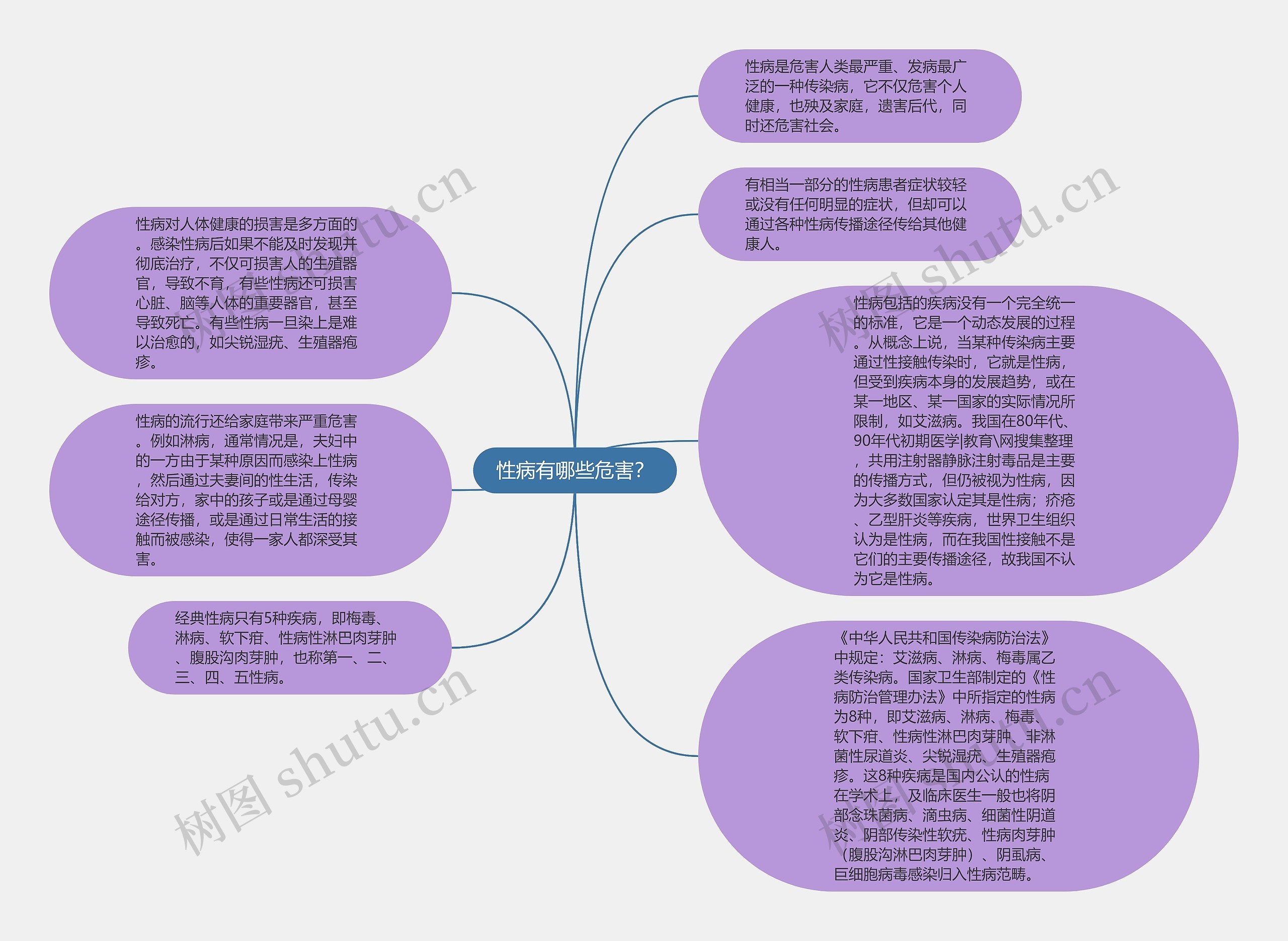 性病有哪些危害？思维导图