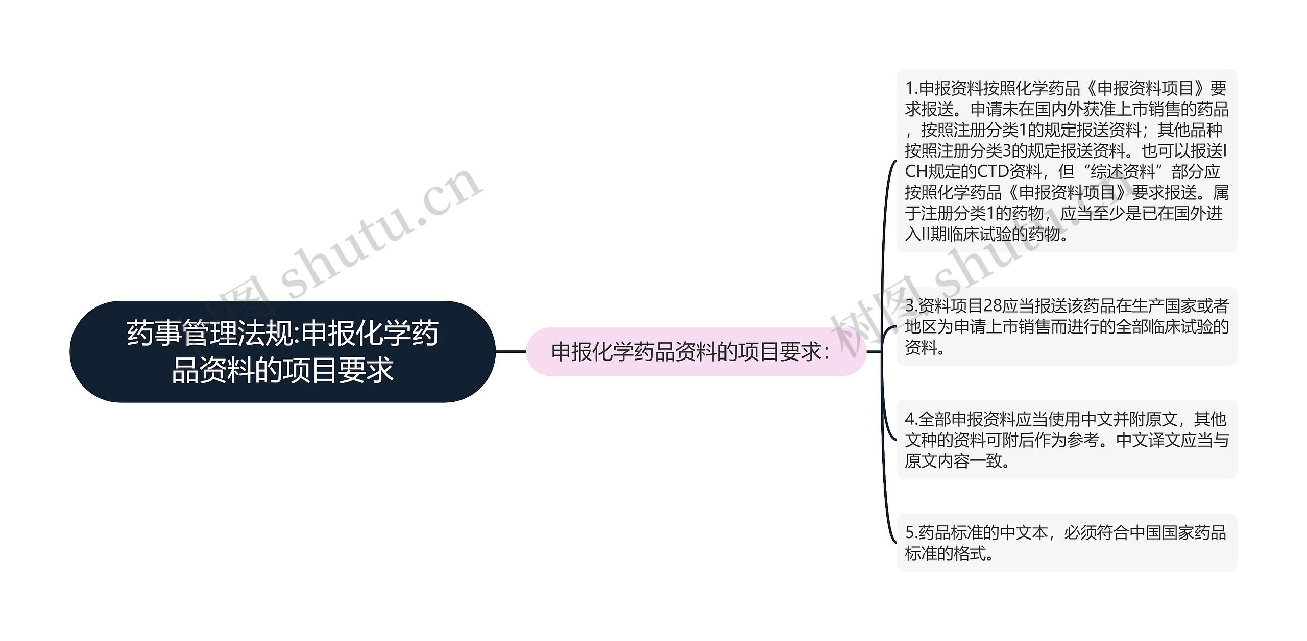 药事管理法规:申报化学药品资料的项目要求思维导图