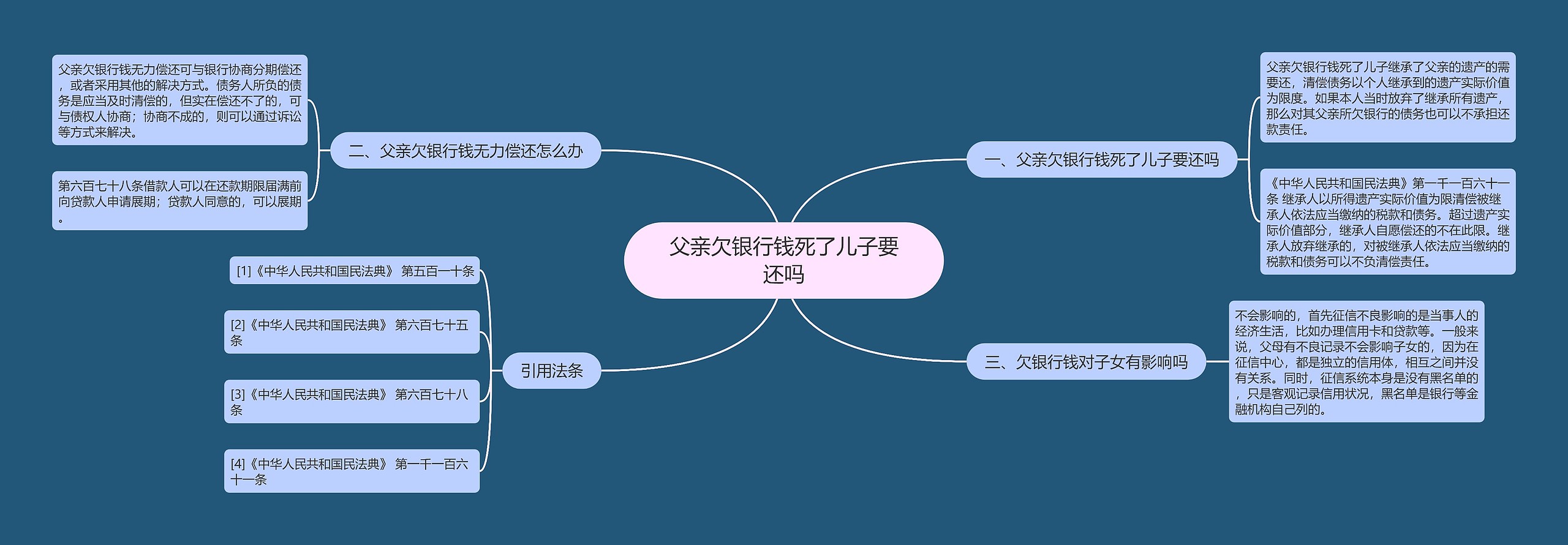 父亲欠银行钱死了儿子要还吗思维导图