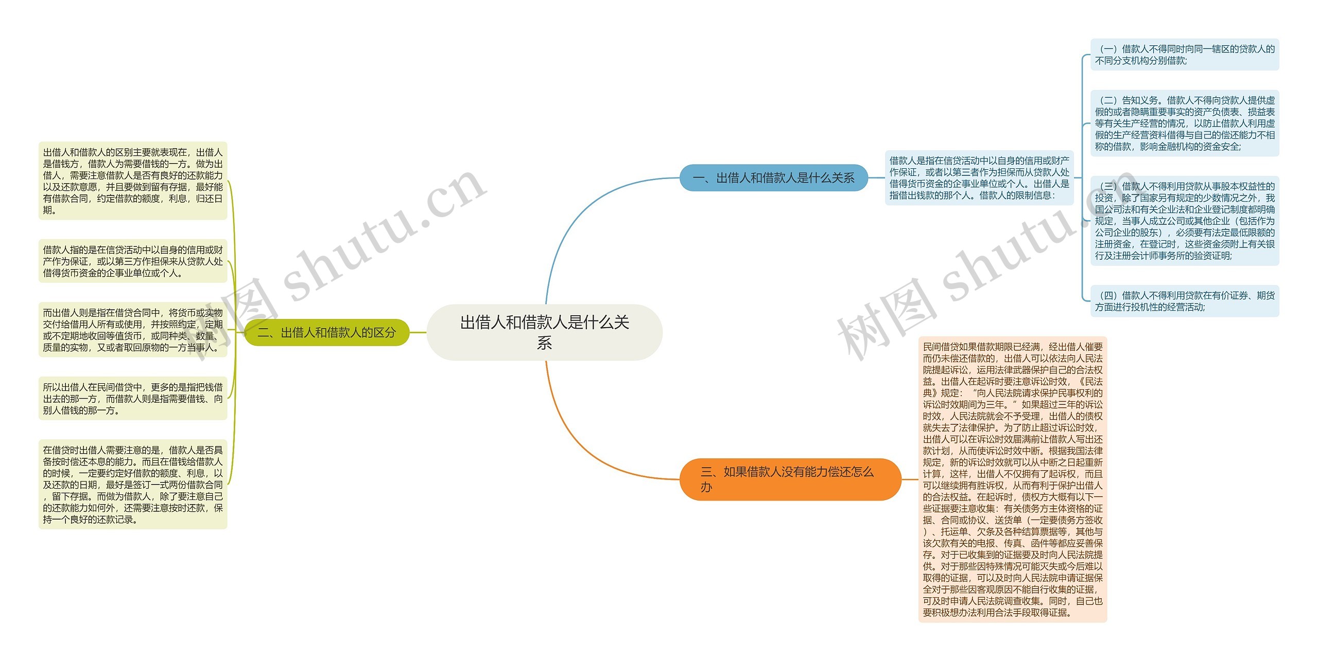 出借人和借款人是什么关系思维导图