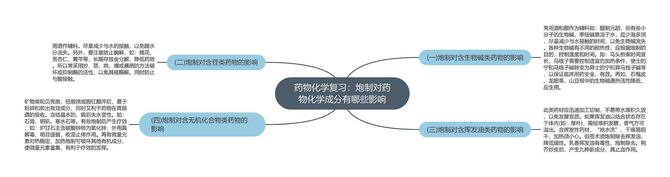 药物化学复习：炮制对药物化学成分有哪些影响