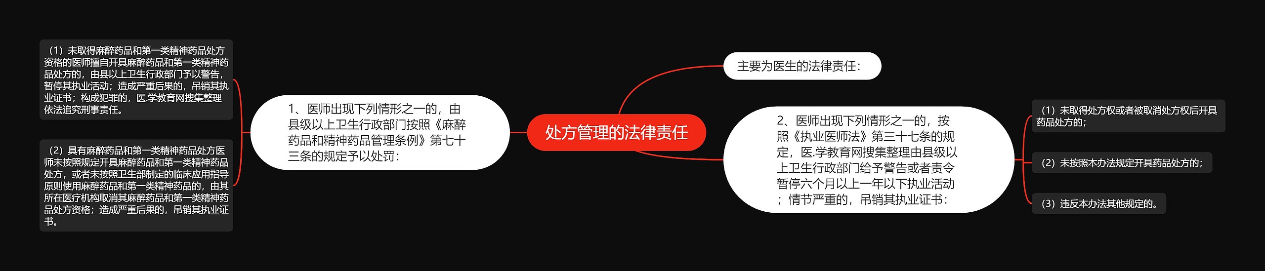 处方管理的法律责任 处方管理的法律责任