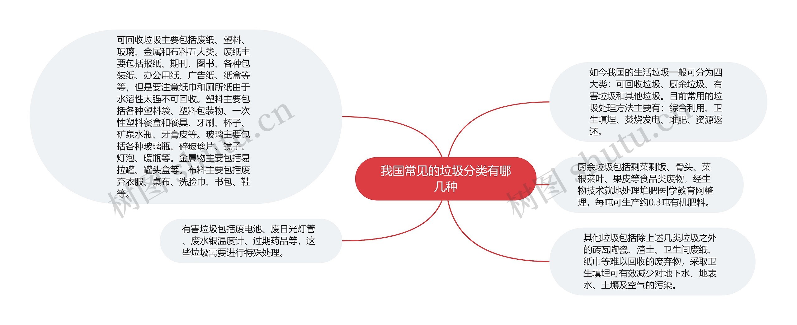 我国常见的垃圾分类有哪几种