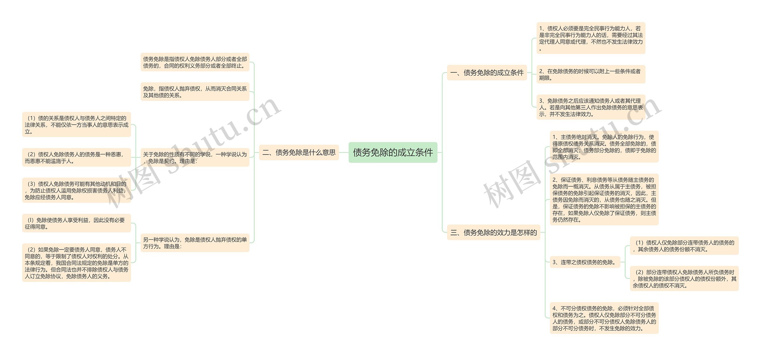 债务免除的成立条件思维导图