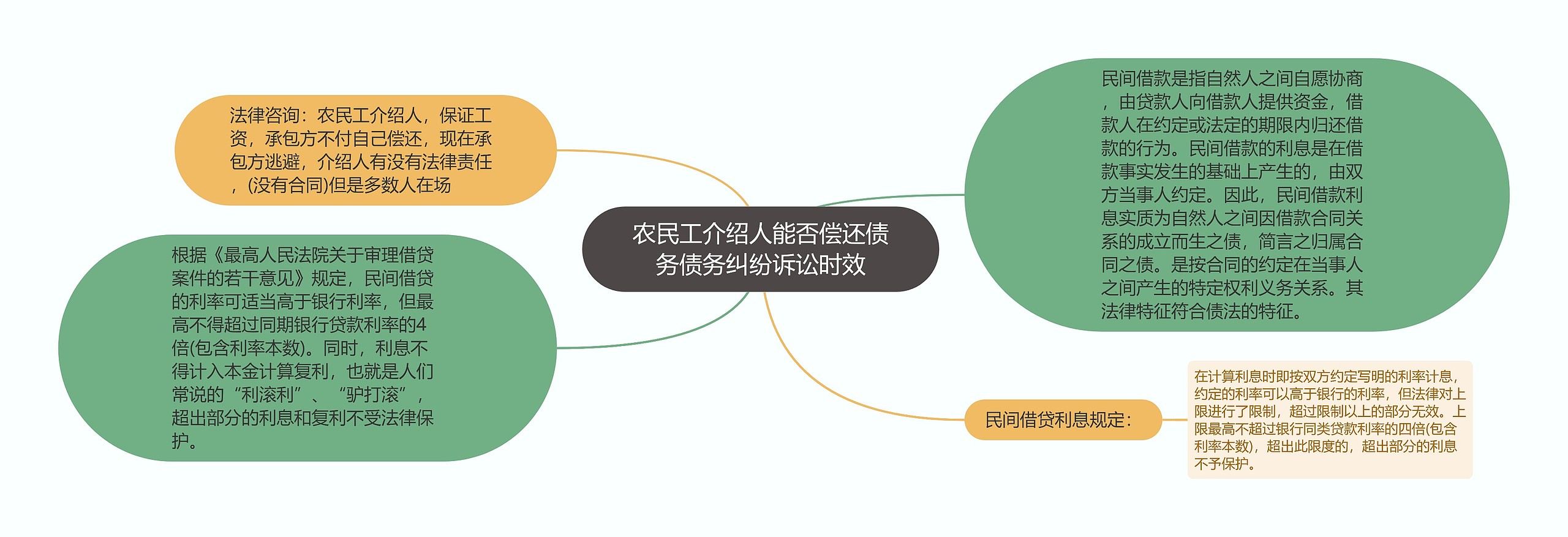 农民工介绍人能否偿还债务债务纠纷诉讼时效思维导图