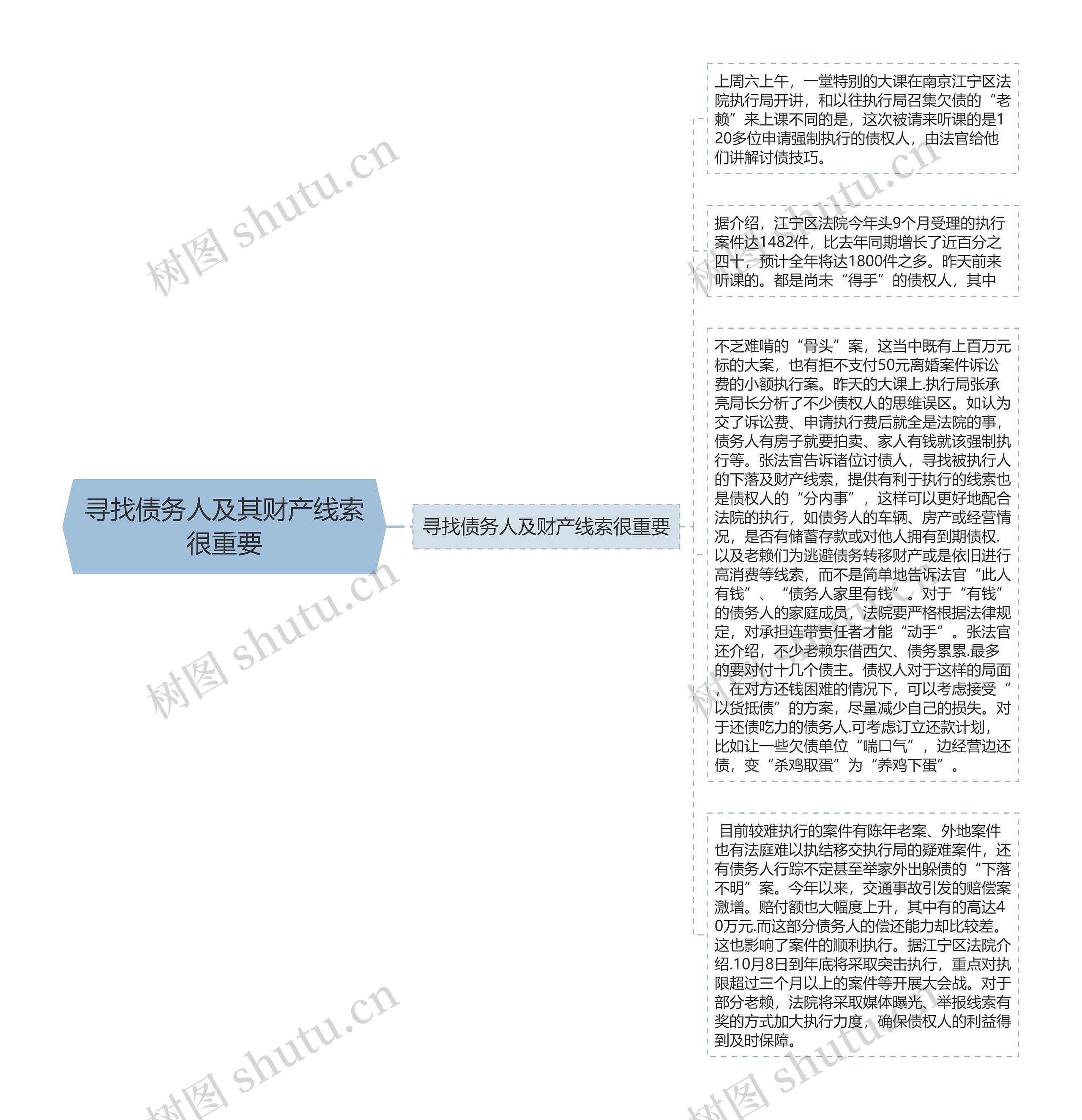 寻找债务人及其财产线索很重要