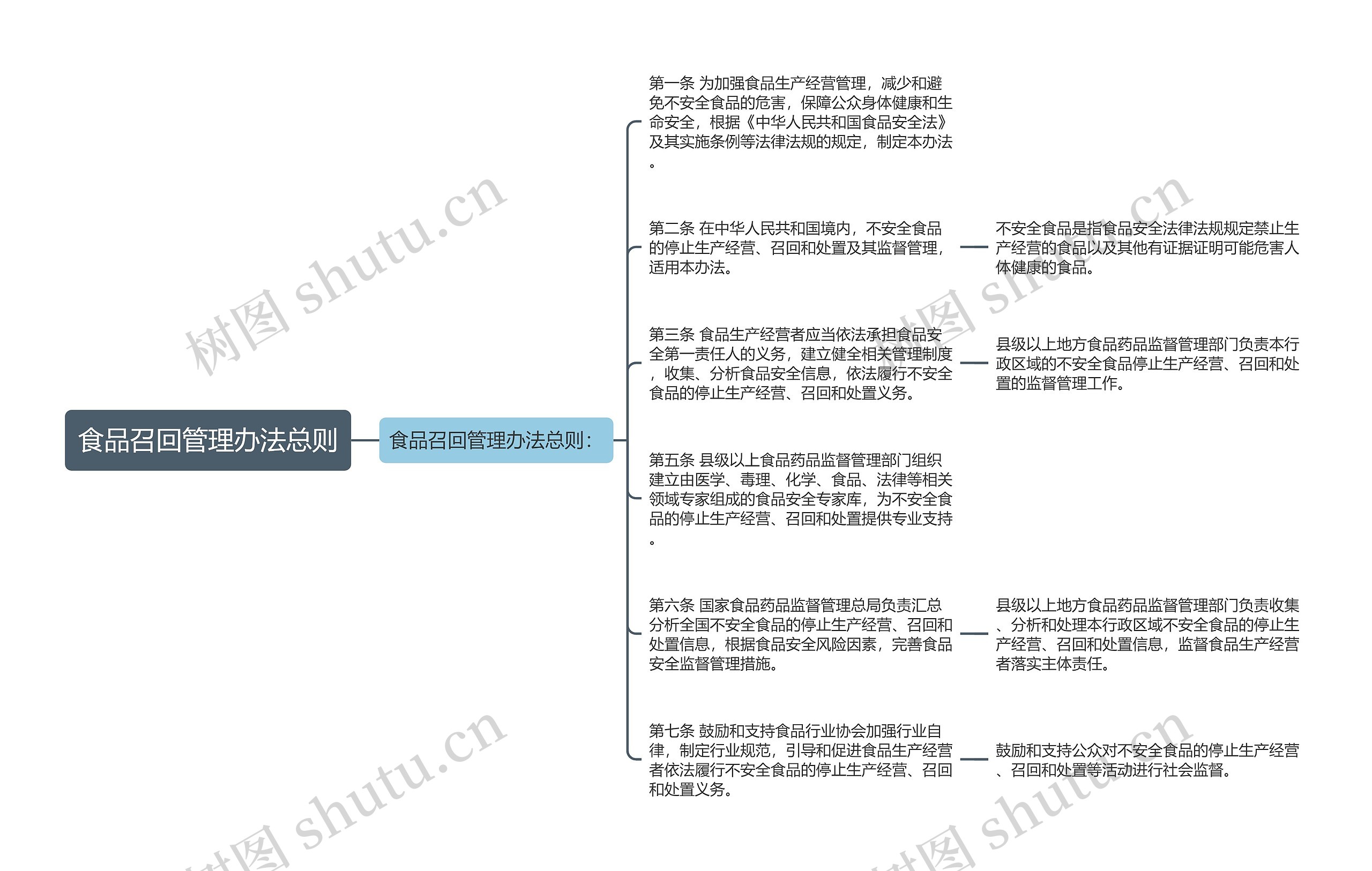 食品召回管理办法总则思维导图