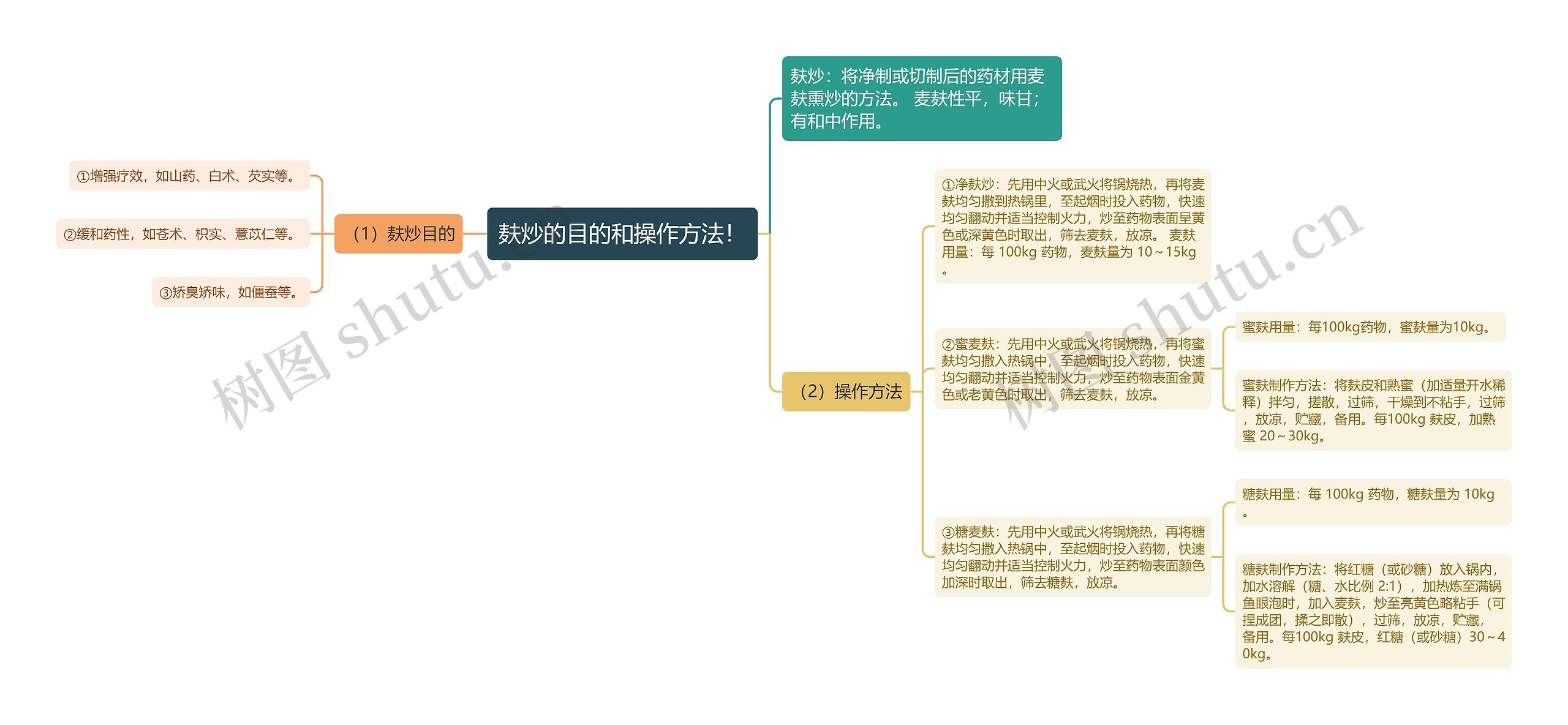 麸炒的目的和操作方法！