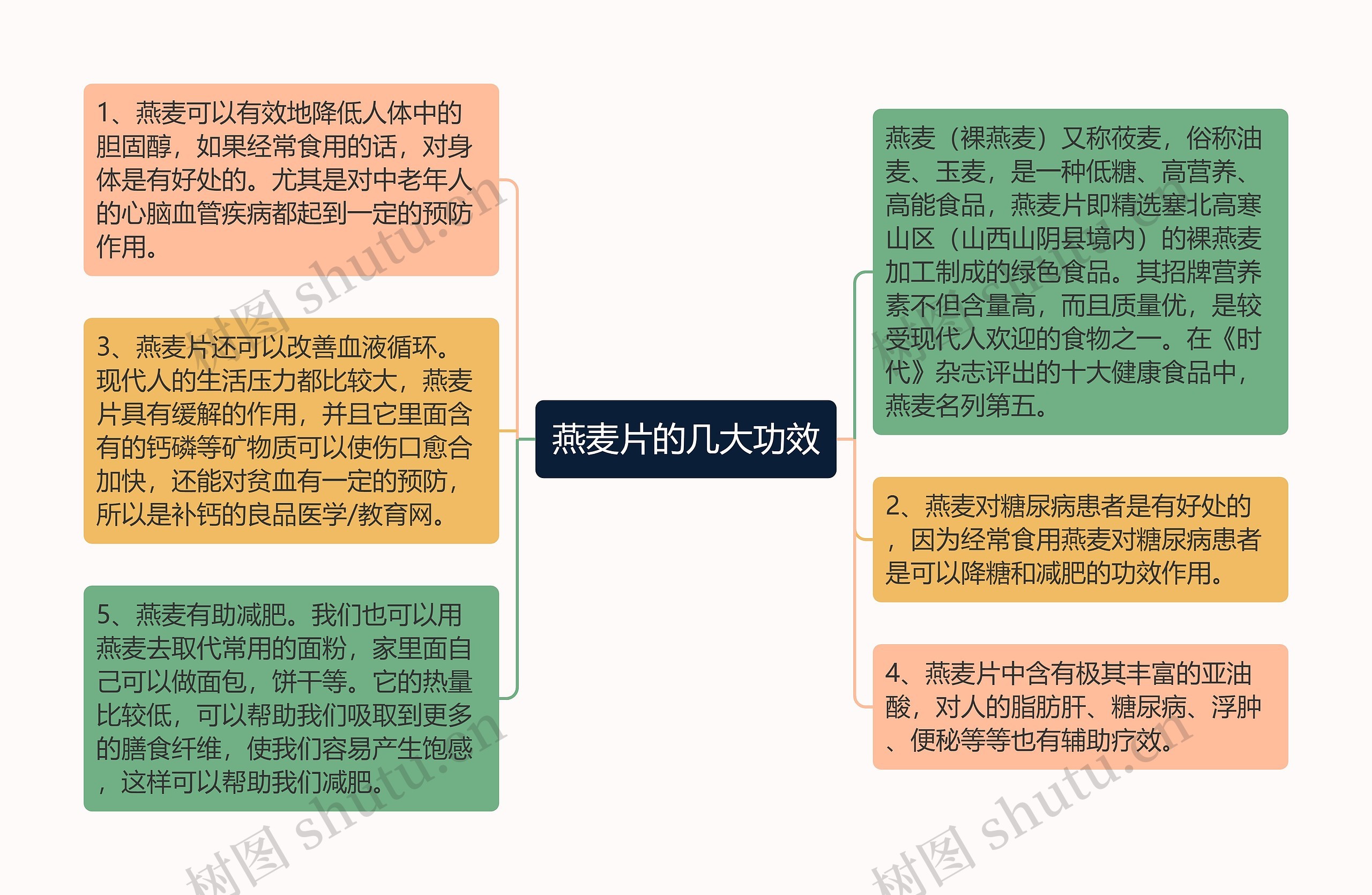 燕麦片的几大功效思维导图