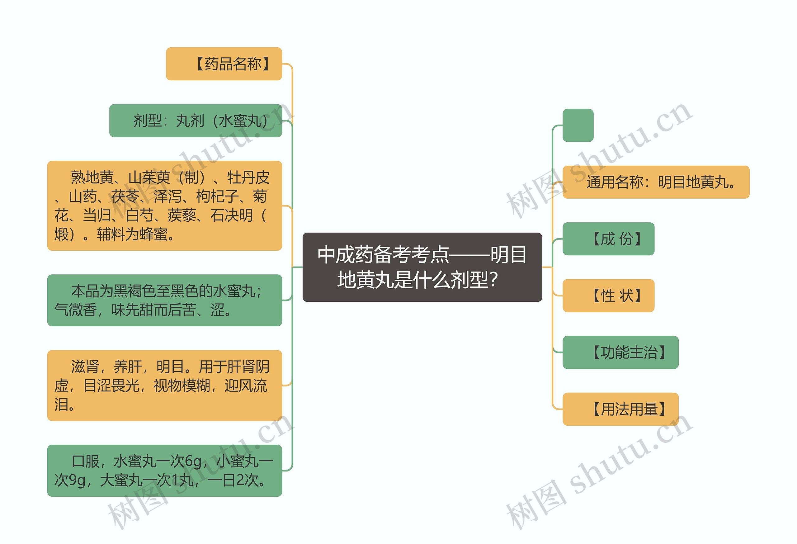 中成药备考考点——明目地黄丸是什么剂型？