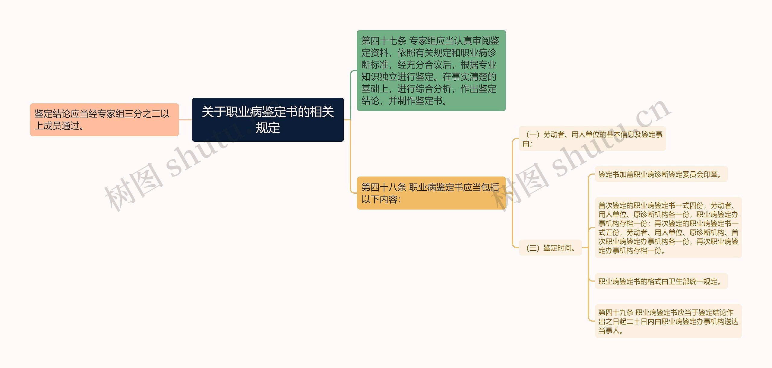 关于职业病鉴定书的相关规定思维导图