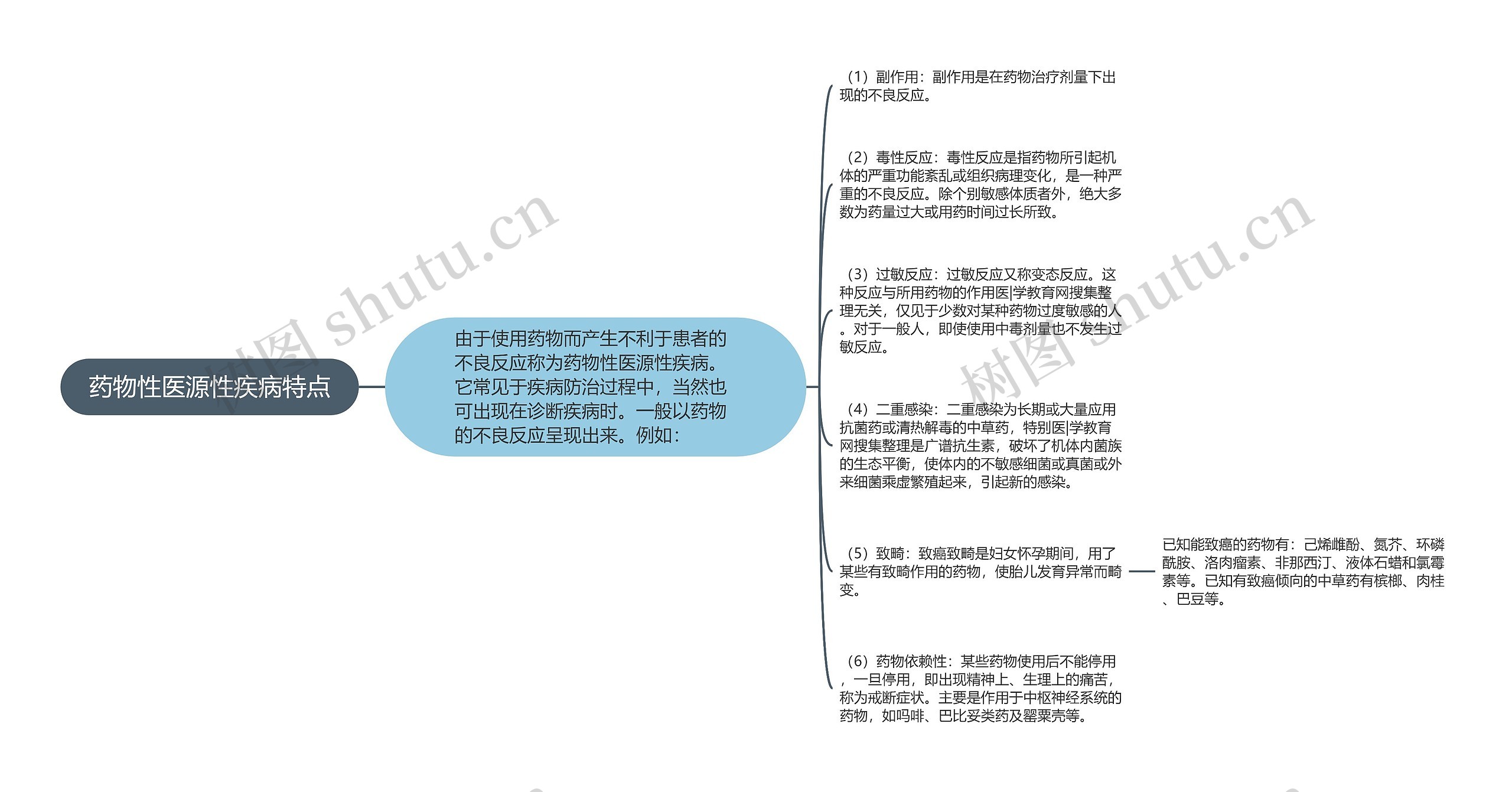 药物性医源性疾病特点思维导图