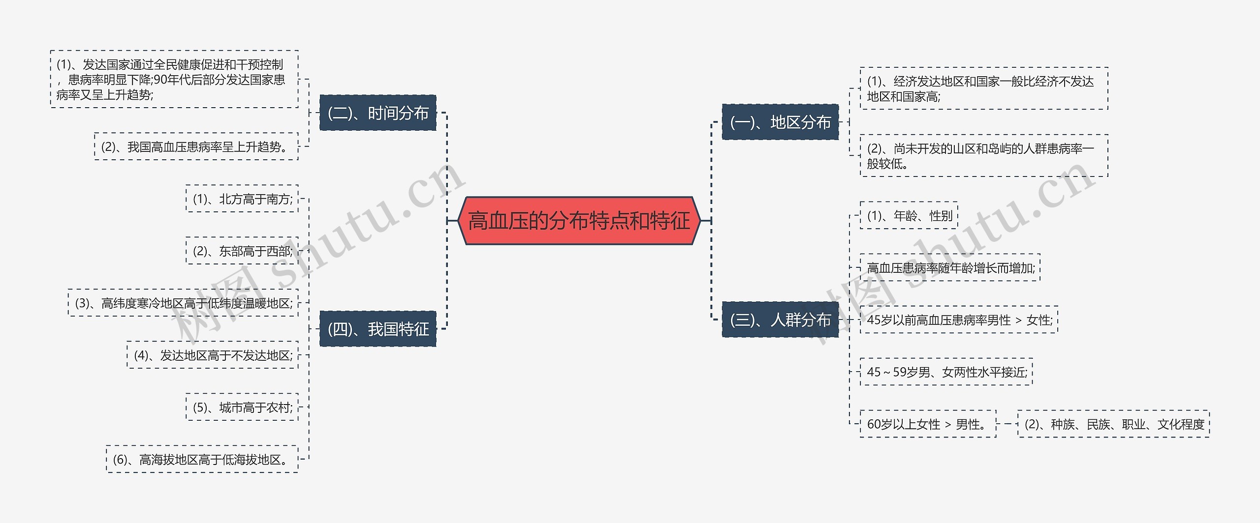 高血压的分布特点和特征思维导图