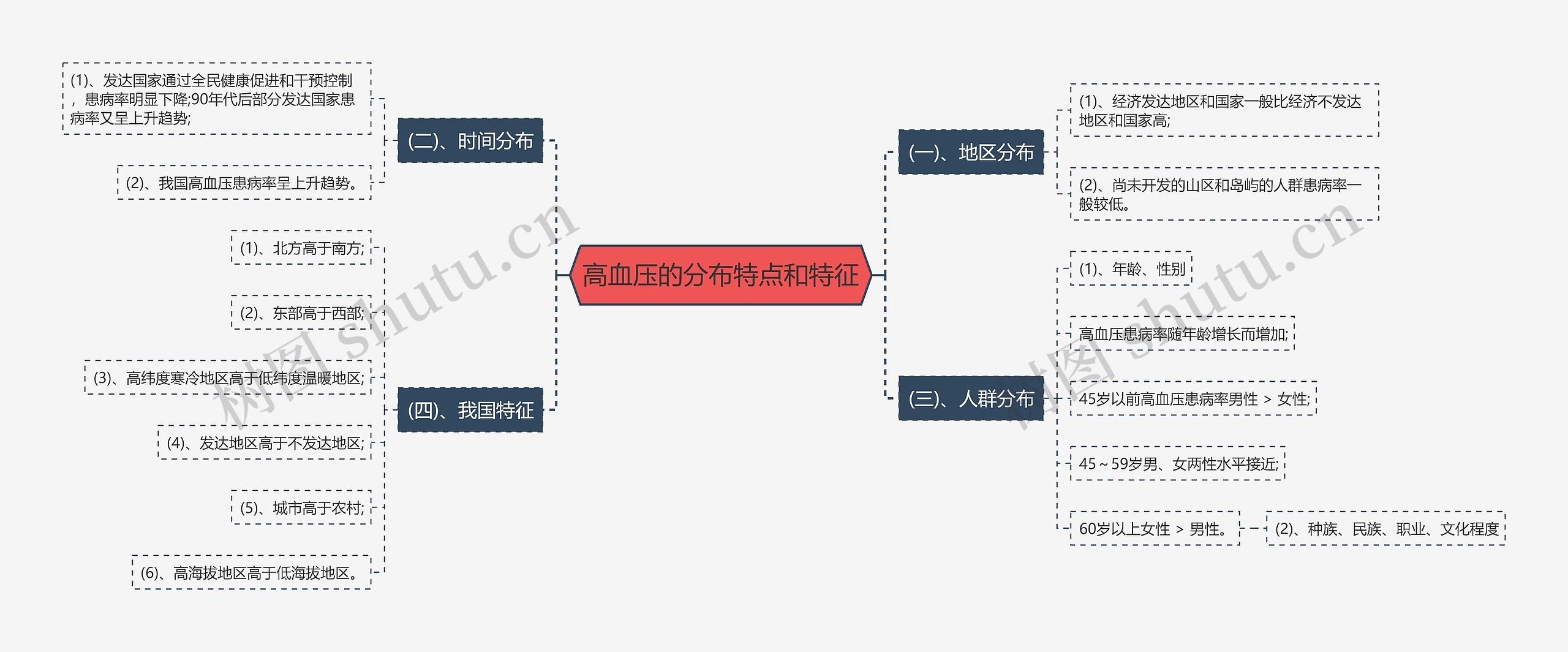 高血压的分布特点和特征 高血压的分布特点和特征