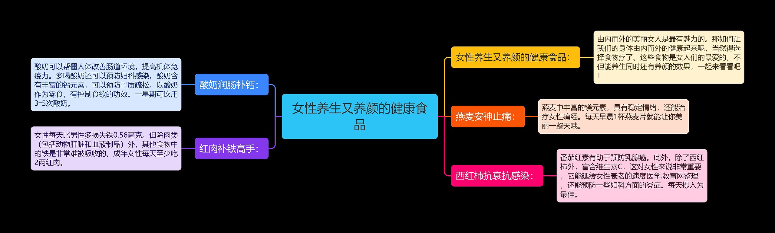 女性养生又养颜的健康食品思维导图